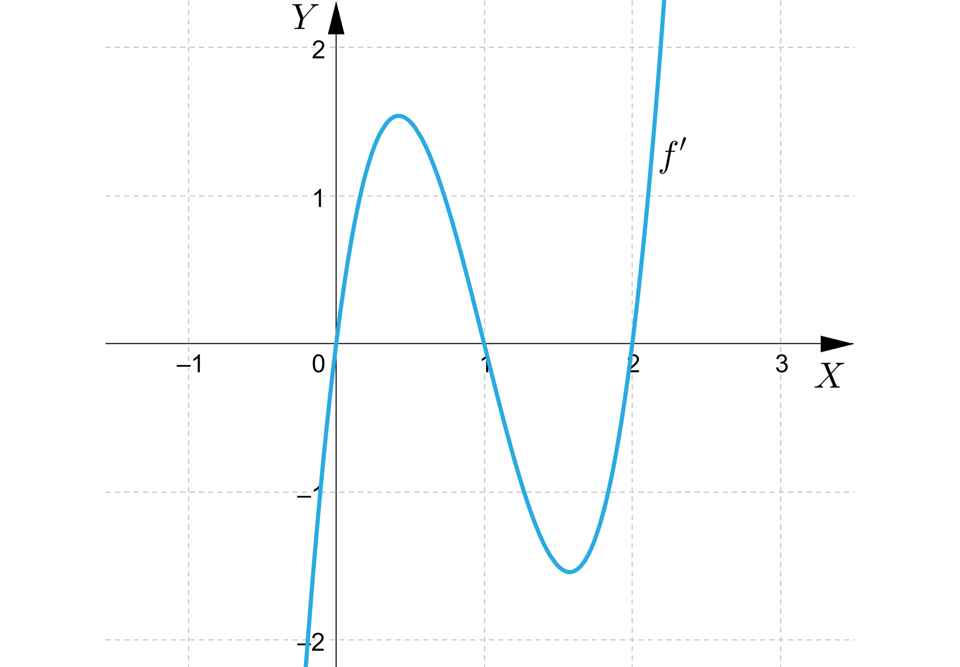 Ilustracja przedstawia układ współrzędnych z poziomą osią x od minus jeden do trzy i pionową osią y od minus dwa do dwa. W układzie zaznaczono wykres f', który jest krzywą o następującym kształcie: wykres pojawia się na płaszczyźnie w trzeciej ćwiartce układu, następnie biegnie po łuku przecinając środek układu współrzędnych, gdzie w okolicach punktu nawias zero pół średnik zero pół zamknięcie nawiasu, gdzie zmienia swój bieg i biegnie po łuku przez punkt nawias jeden średnik zero zamknięcie nawiasu do okolic punktu nawias jeden i pół średnik minus jeden i pół zamknięcie nawiasu, gdzie znów zmienia swój bieg i biegnie przez punkt nawias dwa średnik zero zamknięcie nawiasu i wybiega poza płaszczyznę układu w pierwszej ćwiartce.