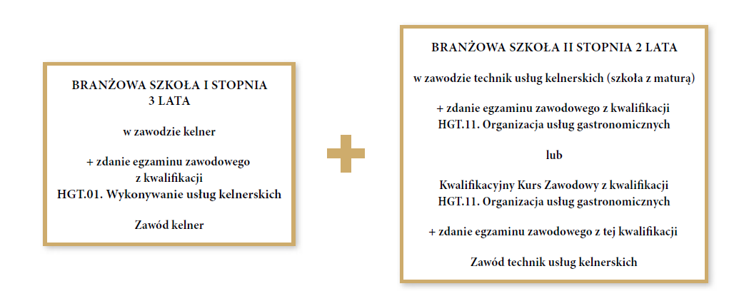 Grafika przedstawia graf ze ścieżką kształcenia do uzyskania zawodu technik usług kelnerskich dla uczniów branżowych szkół pierwszego stopnia. Pierwszym krokiem jest ukończenie trzyletniej branżowej szkoły pierwszego stopnia w zawodzie kelner i zdanie egzaminu zawodowego z kwalifikacji H G T kropka zero jeden. Wykonywanie usług kelnerskich. Pozwoli to na uzyskanie zawodu kelner. Drugim krokiem jest ukończenie dwuletniej branżowej szkoły drugiego stopnia w zawodzie technik usług kelnerskich i zdanie egzaminu zawodowego z kwalifikacji H G T kropka jedenaście. Organizacja usług gastronomicznych lub ukończenie kwalifikacyjnego kursu zawodowego z kwalifikacji H G T kropka jedenaście. Organizacja usług gastronomicznych i zdanie egzaminu zawodowego z tej kwalifikacji. Pozwoli to na uzyskanie zawodu technik usług kelnerskich.