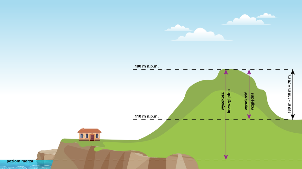 Ilustracja przedstawia fragment morza, następnie wysoki klif, na szczycie którego stoi dom. Za domem jest zielone wzniesienie o wysokości 180 metrów nad poziomem morza. Zaznaczono: od poziomu morza do 180 metrów jest wysokość bezwzględna. Za wniesieniem jest obniżenie terenu na wysokości 110 metrów nad poziomem morza. Od 110 metrów do 180 metrów zaznaczono linia pionową zakończoną strzałkami wysokość względną. Zapisano równanie: 180 m minus 110 m równa się 70 m. 