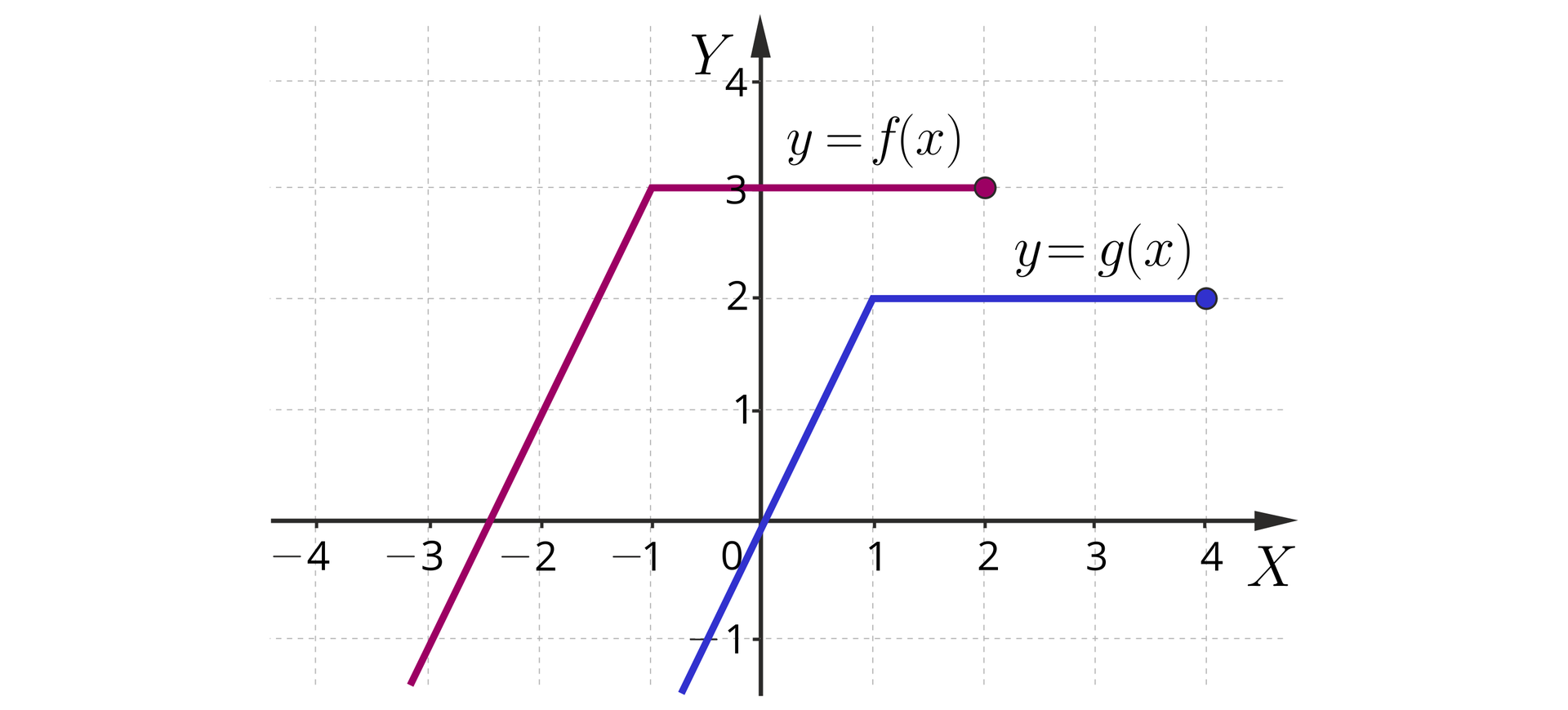 Ilustracja przedstawia układ współrzędnych z poziomą osią x od minus 4 do 4 i pionową osią y od minus 1 do cztery. W układzie zaznaczono dwa wykresy funkcji, pierwszy y=fx i drugi y=gx. Wykres y=fx pojawia się w płaszczyźnie układu w trzeciej ćwiartce układu i biegnie ukośnie przez punkt nawias minus dwa średnik jeden zamknięcie nawiasu do punktu nawias minus jeden średnik trzy zamknięcie nawiasu. Z tego punktu biegnie poziomo do zamalowanego punktu nawias dwa średnik trzy zamknięcie nawiasu. Drugi wykres y=gx pojawia się w płaszczyźnie układu w drugiej ćwiartce układu i biegnie ukośnie przez środek układu współrzędnych do punktu nawias jeden średnik dwa zamknięcie nawiasu. Z tego punktu biegnie poziomo do zamalowanego punktu nawias cztery średnik dwa zamknięcie nawiasu.
