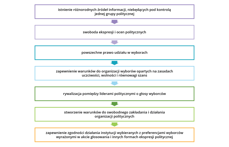 W grafice wymienione są gwarancje instytucjonalne. Należą do nich:  1. istnienie różnorodnych źródeł informacji, niebędących pod kontrolą jednej grupy politycznej.  2. swoboda ekspresji i ocen politycznych.  3. powszechne prawo udziału w wyborach.  4. zapewnienie warunków do organizacji wyborów opartych na zasadach uczciwoi)ści, wonności i równowagi szans.  5. rywalizacja pomiędzy liderami politycznymi o głosy wyborców.  6. stworzenie warunków do swobodnego zakładania i działania organizacji politycznych.  7. zapewnienie zgodności działania instytucji wybieranych z preferencjami wyborców wyrażonymi w akcie głosowania i innych formach ekspresji politycznej. 