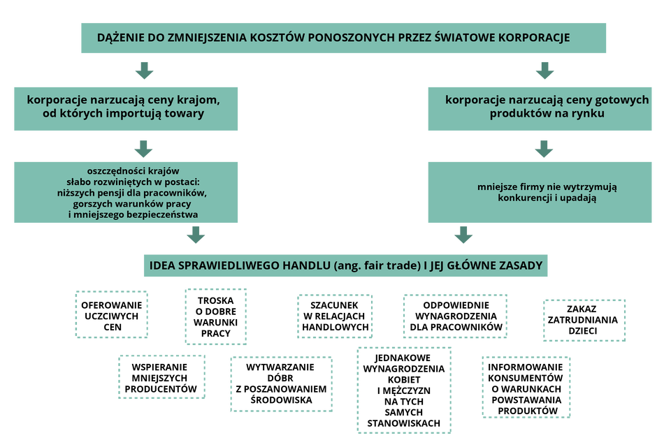 Ilustracja przedstawia ideę sprawiedliwego handlu. Dążenie do zmniejszenia kosztów ponoszonych przez światowe korporacje: korporacje narzucają ceny krajom, od których importują towary – oszczędności krajów słabo rozwiniętych w postaci niższych pensji dla pracowników, gorszych warunków pracy i mniejszego bezpieczeństwa; korporacje narzucają ceny gotowych produktów na rynku – mniejsze firmy nie wytrzymują konkurencji i upadają; to wszystko prowadzi do idei sprawiedliwego handlu (Fair trade), jej główne zasady: oferowanie uczciwych cen, troska o dobre warunki pracy, szacunek w relacjach handlowych, odpowiednie wynagrodzenia dla pracowników, zakaz zatrudniania dzieci, wspieranie mniejszych producentów, wytwarzanie dóbr z poszanowaniem środowiska, jednakowe wynagrodzenia kobiet i mężczyzn na tych samych stanowiskach, informowanie konsumentów o warunkach powstawania produktów.
