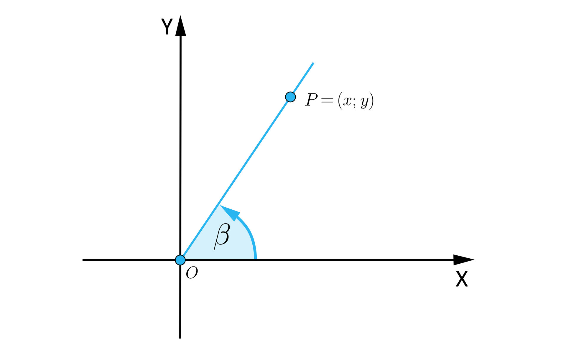 Ilustracja przedstawia układ współrzędnych z poziomą osią X oraz z pionową osią Y. Brak podziałki. Rysunek przedstawia pierwszą ćwiartkę układu. Z początku układu współrzędnych poprowadzono półprostą OP, przy czym punkt P ma współrzędne x oraz y. Zaznaczono również kąt ostry β, który jest kątem między osią X a półprostą.