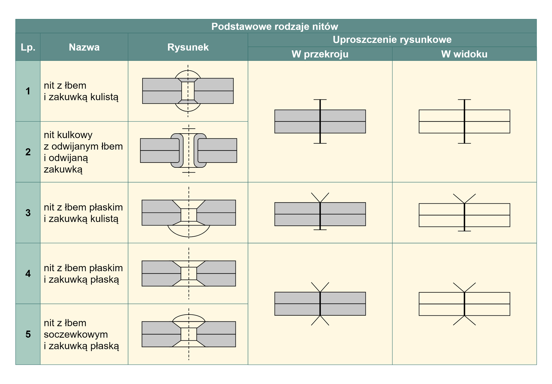 Na ilustracji przedstawione zostały podstawowe rodzaje nitów. Na pierwszym obrazku przedstawiony jest nit z łbem i zakuwką kulistą. Na rysunku widoczne jest połączenie dwóch blach walcem zakończonym zaokrągleniami wiszącymi ponad łączące elementy. Następnym obrazkiem jest nit kulkowy z odwijanym łbem i odwijaną zakuwką. Gdzie przez dwie blachy przechodzi walec zakończony wywijanymi nóżkami z obu stron. W przekroju i widoku tych dwóch rodzajów widoczne są dwie złączone belki przez które przechodzi prosta zakończona nóżkami pod kątem prostym. 
Nit z łbem płaskim z zakuwką kulistą przedstawia dwie blaszki połączone walcem z zakończeniami z jednej strony zaokrąglona zakuwka, a z drugiej strony trapezem umieszczonym wewnątrz jednej z blaszek. W widoku oraz przekroju widoczne są dwie blaszki, przez które przechodzi odcinek prosty. Z jednej strony odcinek zakończony jest prostą nóżką, z drugiej natomiast dwoma prostymi ułożonymi  w kształt V. Następnie rysunek przedstawia nit z łbem płaskim i zakuwką płaską. Na rysunku przestawione są dwie blaszki połączone walcem z końcami wyglądającymi jak trapez, nie wystające ponad łączące elementy. Nit z łbem soczewkowym z zakuwką płaską posiada dwie blaszki które opłacą ze sobą, mają po środku umiejscowiony walec zakończony z jednej strony zaokrąglonym łbem, z drugiej trapezem umieszczonym wewnątrz elementu. Oba wyżej wymienione rodzaje maja w przekroju i widoku taki sam rysunek, dwie blaszki połączone ze sobą z biegnąca po środku prosta. Prosta z obu stron zakończona jest elementem w kształcie litery V. 