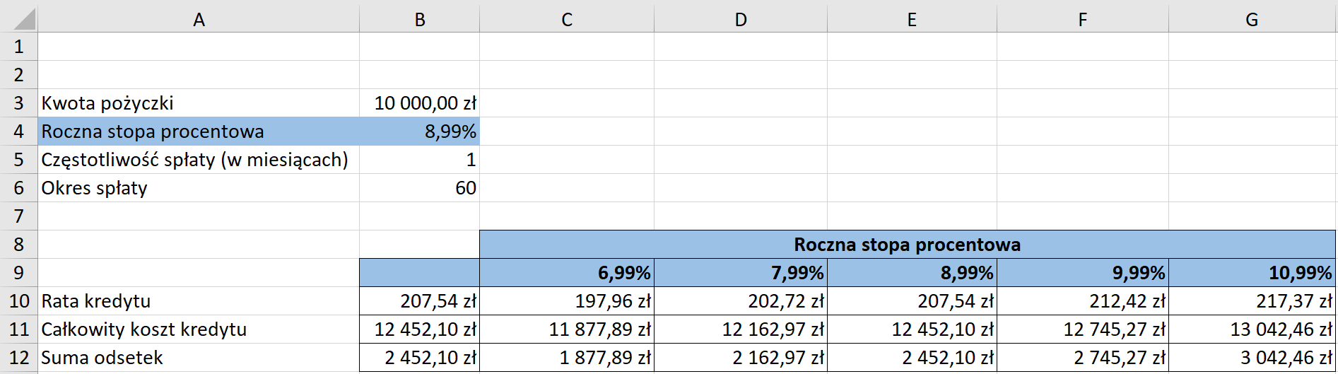 Ilustracja przedstawia fragment arkusza Microsoft Excel. Widoczne są kolumny od A do G. Komórce A3 wpisano kwota pożyczki. W komórce B3 10 000 zł. W komórce A4 roczna stopa oprocentowania. W komórce B4 8,99%. W komórce A5 częstotliwość spłaty w miesiącach.  Komórce B5 wpisano wartość 1. W komórce A6 wpisano okres spłaty.  W komórce B6 wpisano 60. W wierszu 8, W komórkach C, D, E, F oraz G wpisano nagłówek tabeli: roczna stopa procentowa. W wierszu 9 w komórkach C, D, E, F oraz G wpisano kolejno wartości: 6,99%, 7,99%, 8,99%, 9,99%, 10,99%. W kolejnych wierszach poniżej wpisano rata kredytu, całkowity koszt kredytu, suma odsetek.  Dodatkowo w kolumnie B, w komórkach B10, B11, B12 wpisano wartości w złotówkach. Rata kredytu 207,54 zł. Całkowity koszt kredytu 12452,10 zł. Suma odsetek 2452,10 zł. Zestawienie wartości wpisanych do wszystkich komórek tabeli Roczna stopa procentowa: Rata kredytu: 207, 54 zł.  Dla 6,99%: 197, 96 zł. Dla 7,99%: 202,72 zł. Dla 8,99%: 207,54 zł. Dla 9,99%: 212, 42 zł. Dla 10,99%: 217, 37 zł.  Całkowity koszt kredytu: 12454,10 zł.  Dla 6,99%: 11877, 89 zł. Dla 7,99%: 12162, 97 zł. Dla 8,99%: 12454, 10 zł. Dla 9,99%: 12745, 27 zł. Dla 10,99%: 13042, 46 zł.  Suma odsetek: 2452, 10 zł.  Dla 6,99%: 1877, 89 zł. Dla 7,99%: 2162, 97 zł. Dla 8,99%: 2452, 10 zł. Dla 9,99%: 2754, 27 zł. Dla 10,99%: 3042, 46 zł. 