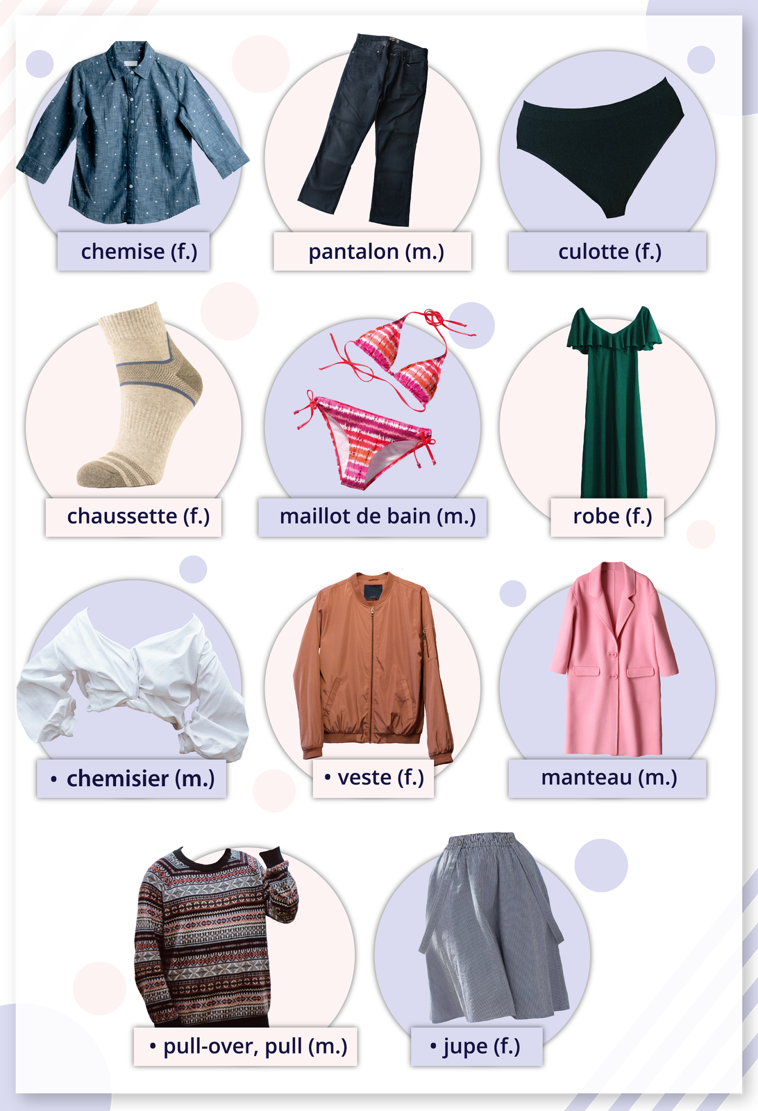 Ilustracja przedstawia różnego rodzaju ubrania wraz z podpisami. Koszula z kołnierzem chemise (f.). Spodnie dżinsowe pantalon (m.). Majtki culotte (f.). Skarpetki chaussette (f.). Dwuczęściowy kostium kąpielowy maillot de bain (m.). Sukienka robe (f.). Bluzka chemisier (m.). Kurtka veste (f.). Płaszcz manteau (m.). Pulower pull‑over, pull (m.). Spódnica jupe (f.).
