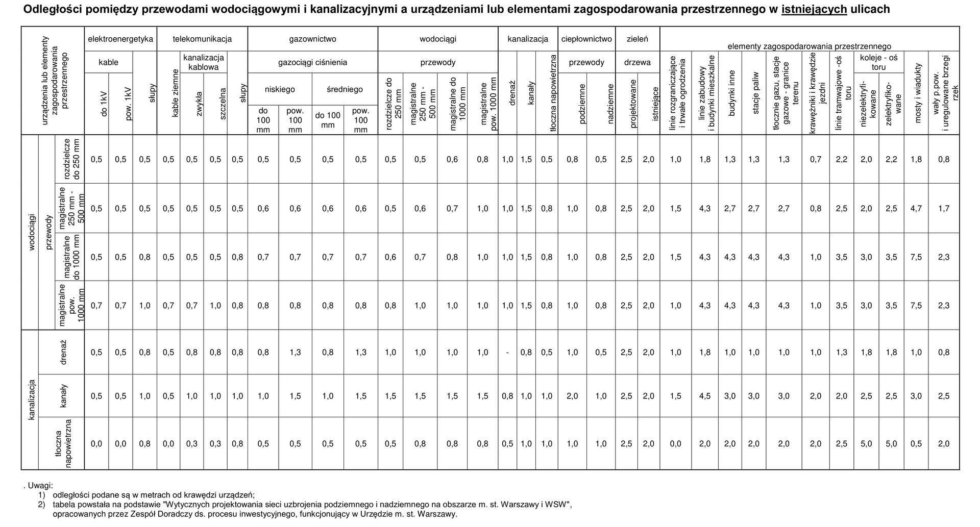 Widoczna jest tabela z tytułem: Odległość pomiędzy przewodami wodociągowymi i kanalizacyjnymi a urządzeniami lub elementami zagospodarowania przestrzennego w istniejących ulicach. Poniżej widoczne są komórki rozbudowanej tabeli z tytułami oraz wpisanymi przykładowymi wartościami, w tym: urządzenia lub elementy zagospodarowania przestrzennego; elektroenergetyka; gazownictwo; wodociągi; kanalizacja; ciepłownictwo, zieleń, elementy zagospodarowania przestrzennego.
Opisy obiektów prezentowanych na grafikach są załączone w treści atlasu.