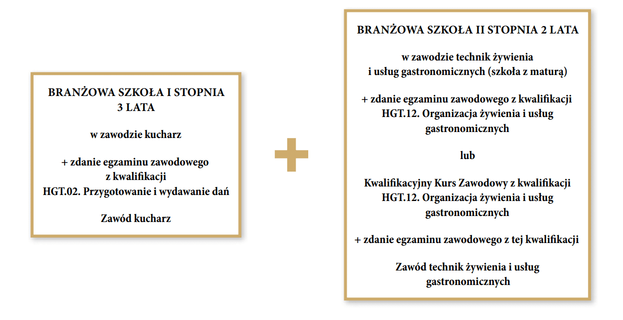 Grafika przedstawia ścieżkę możliwości kształcenia dla uczniów branżowych szkół pierwszego stopnia w zawodzie żywienia i usług gastronomicznych. Pierwszym krokiem do zawodu jest ukończenie trzyletniej branżowej szkoły pierwszego stopnia w zawodzie kucharz oraz zdanie egzaminu zawodowego z kwalifikacji H G T kropka zero dwa. Przygotowanie i wydawanie dań. Drugim krokiem jest ukończenie dwuletniej branżowej szkoły drugiego stopnia w zawodzie technik żywienia i usług gastronomicznych (szkoła z maturą) oraz zdanie egzaminu zawodowego z kwalifikacji H G T kropka jeden dwa. Organizacja żywienia i usług gastronomicznych lub ukończenie Kwalifikacyjnego Kursu Zawodowego i zdanie egzaminu zawodowego z tej kwalifikacji.