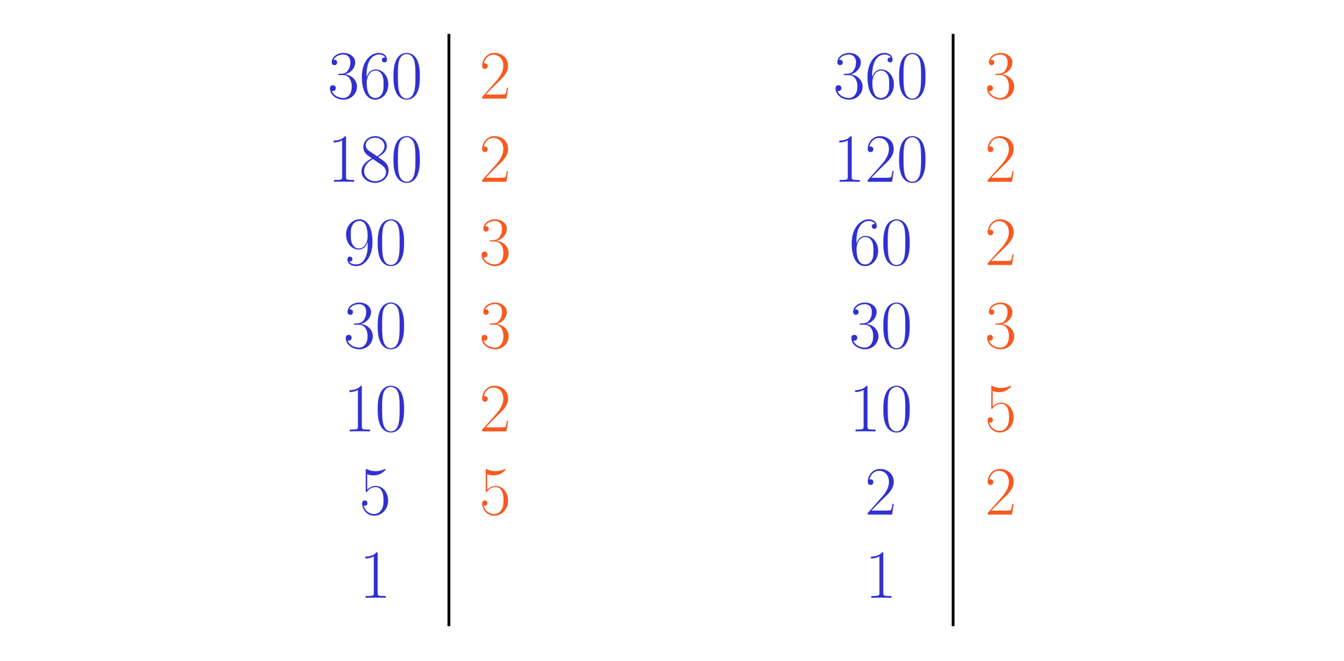 Na ilustracji przedstawiono dwa sposoby przedstawienia liczby 360 w postaci iloczynu czynników pierwszych. Sposób 1. Przedstawiono dwa pionowe rzędy liczb oddzielone prostą. Po lewej stronie prostej zapisano kolejno od góry 360, 180, 90, 30, 10, 5 oraz jeden. Po prawej stronie zapisano kolejno od góry 2, 2, 3, 3, 2 oraz pięć. Sposób 2. Przedstawiono dwa pionowe rzędy liczb oddzielone prostą. Po lewej stronie zapisano kolejno od góry 360, 120, 60, 30, 10, 2 oraz jeden. Po prawej stronie zapisano kolejno od góry 3, 2, 2, 3, 5 oraz 2. 
