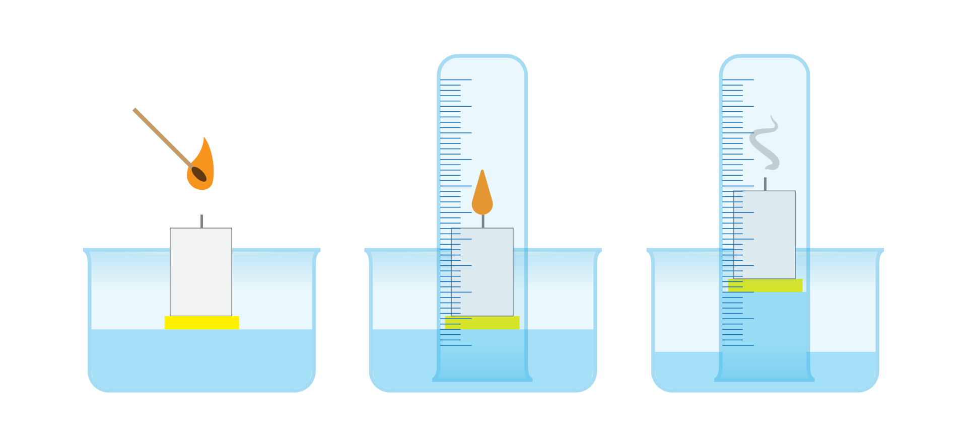 Na grafice przedstawione są trzy niebieskie, schematyczne zlewki typu krystalizator ułożone jedna obok drugiej. We wszystkich zlewkach są włożone białe świeczki postawione na żółtym spodku unoszące się na wodzie. Pierwsza zlewka wypełniona jest do mniej więcej połowy wodą. Nad świeczką ukazana jest zbliżająca się zapalona zapałka. Zlewka druga wypełniona jest do mniej więcej połowy wodą. Świeczka znajdująca się w zlewce jest zapalona oraz przykryta cylindrem miarowym. Cylinder miarowy włożony dnem do góry, sięga samego dna zlewki. Zlewka trzecia wypełniona jest mniej więcej w 1/3 wodą. Część wody wpłynęła do wnętrza zlewki unosząc świeczkę do góry. Świeczka nie pali się, nad knotem unosi się dym. 