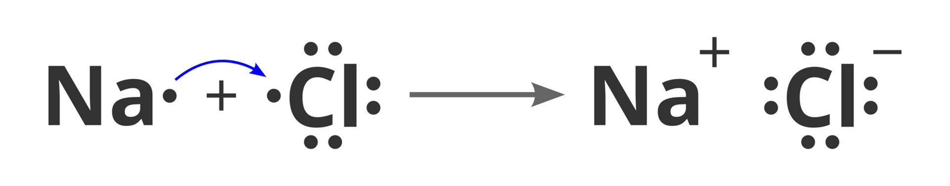 Ilustracja przedstawia mechanizm powstawania jonów z atomów sodu i chloru. Sól kuchenna powstaje wskutek oddawania i przyjmowania elektronów. Każdy z atomów pierwiastków w chlorku sodu osiąga konfigurację elektronową najbliższego w układzie okresowym gazu szlachetnego: kation sodu – neonu, anion chlorkowy – argonu. Pierwszym substratem reakcji jest atom sodu- "Na" z jednym elektronem walencyjnym oznaczonym kropką. Drugim substratem jest atom chloru - "Cl" z siedmioma elektronami walencyjnymi zaznaczonymi kropkami. Kropki umieszczone są wokół symbolu. Wynikiem reakcji jest przeniesienie elektronów. Atom sodu oddaje elektron i powstaje jon sodu o ładunku dodatnim plus jeden. Atom chloru przyjmuje elektron i powstaje jon o ładunku minus jeden, symbol otoczony jest ośmioma kropkami oznaczającymi obecność ośmiu elektronów walencyjnych oraz opatrzony ładunkiem minus jeden.