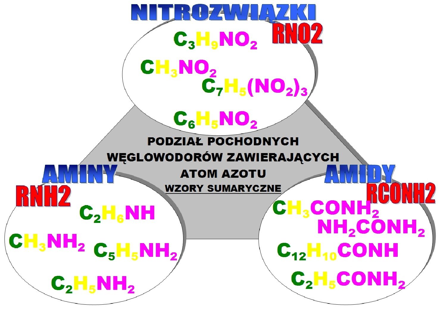 Podział jednofunkcyjnych pochodnych węglowodorów na aminy, amidy i