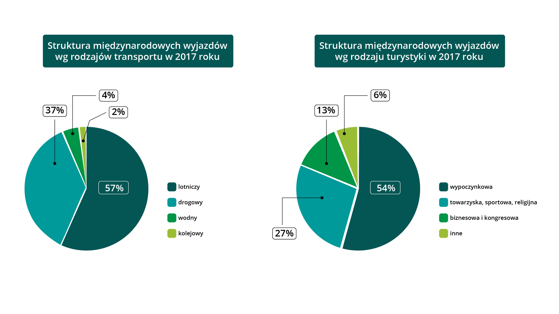 Na ilustracji znajdują się dwa wykresy kołowe. Dotyczą struktury międzynarodowych wyjazdów 2017 r. według rodzajów transportu i rodzaju turystyki. Struktura międzynarodowych wyjazdów według rodzajów transportu w 2017 r.: transport lotniczy 57%, transport drogowy 37%, wodny 4%, kolejowy 2%. Struktura międzynarodowych wyjazdów wg rodzaju turystyki w 2017 r.: turystyka wypoczynkowa 54%; towarzyska, sportowa, religijna 27%; biznesowa i kongresowa 13%, inne 6%.