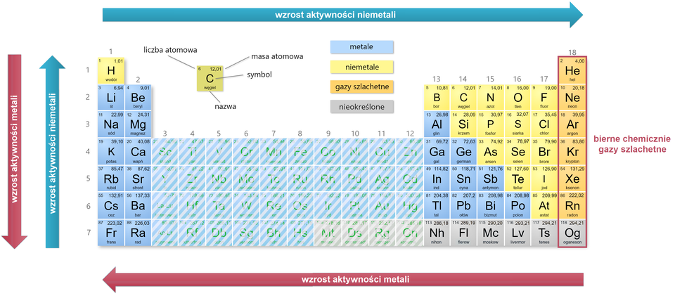 Grafika przedstawia układ okresowy z kierunkami wzrostu aktywności metali i niemetali. Aktywność metali rośnie równocześnie ze wzrostem liczby okresu jak i spadkiem liczby grupy układu okresowego pierwiastków. Z tego powodu metale o największej aktywności występują w lewym dolnym rogu układu okresowego, gdzie leży pierwiastek frans. Aktywność niemetali jest większa im mniejszy jest okres i większa grupa układu okresowego pierwiastków. Toteż najbardziej aktywnym niemetalem jest fluor. Wyjątkiem tych reguł są bierne chemicznie gazy szlachetne.