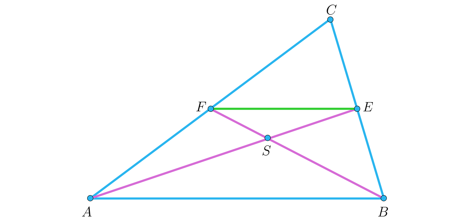 Na ilustracji przedstawiono trójkąt ABC. Z wierzchołka A poprowadzono środkową do punktu E, leżącego na boku BC. Z wierzchołka B poprowadzono środkową do punktu F, leżącego na boku AC. W miejscu przecięcia środkowych zaznaczono punkt S. Zielonym kolorem połączono punkt E i F.