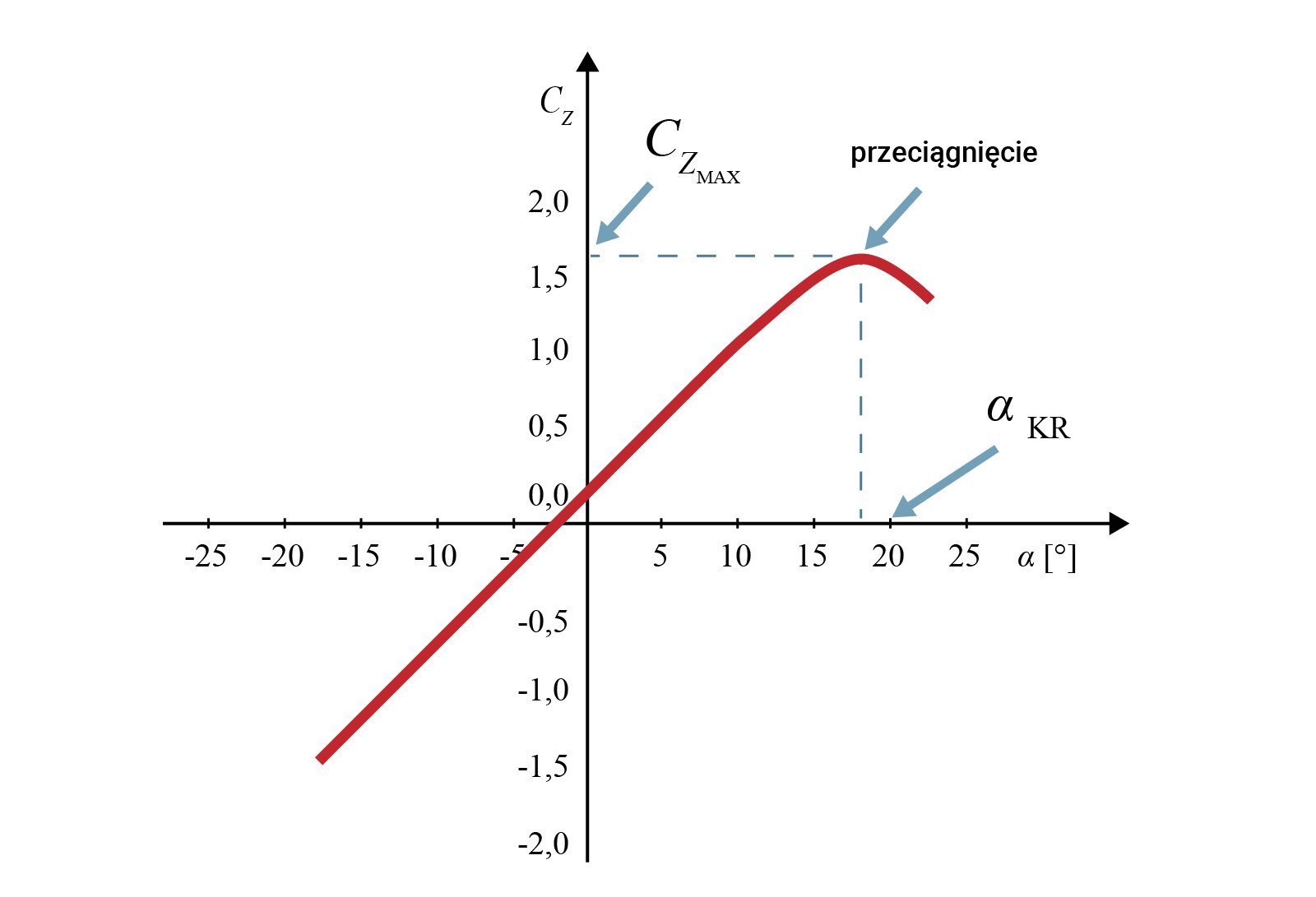 Na rysunku przedstawiono układ współrzędnych z poziomą osią alfa w stopniach od minus 25 do 25 z jednostką co pięć stopni oraz z pionową osią C z od minus 2 do 2 z podziałką co pół. Na płaszczyznę naniesiono krzywą biegnącą po linii prostej w trzeciej ćwiartce. Krzywa przecina oś poziomą dla alfa równego minus 2,5 i przecina oś pionową dla C z równego około 0,15; dalej krzywa biegnie w górę w pierwszej ćwiartce i w pewnym punkcie zagina się łukowato i biegnie dalej ukośnie w dół. Szczytowy punkt krzywej to przeciągnięcie. Współrzędne tego punktu oznaczają odpowiednio: krytyczny kąt natarcia alfa K R równy tutaj 18 stopni oraz druga współrzędna oznacza C Z max, czyli maksymalną wartość siły nośnej równą tutaj 1,6