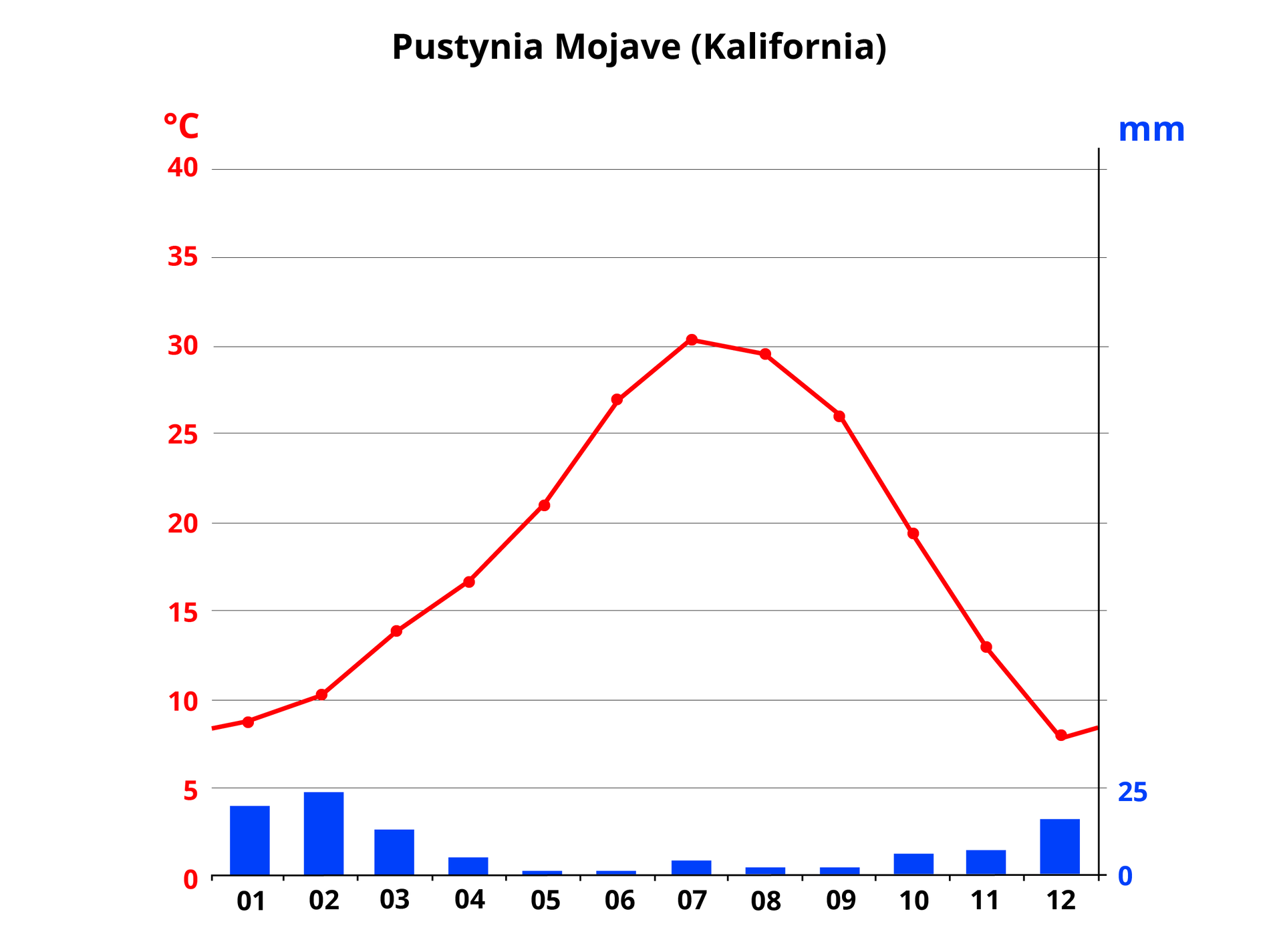 Klimatogram dla pustyni Mojave w Kalifornii. Opady w styczniu około dwadzieścia milimetrów, w lutym około dwadzieścia cztery. Następnie spadają do kilku milimetrów od maja do września. Potem wzrastają do sześciu w październiku i listopadzie i szesnastu w grudniu. Temperatura wzrasta od około dziewięciu stopni Celsjusza w styczniu do około trzydziestu w lipcu, po czym spada do około ośmiu w grudniu.