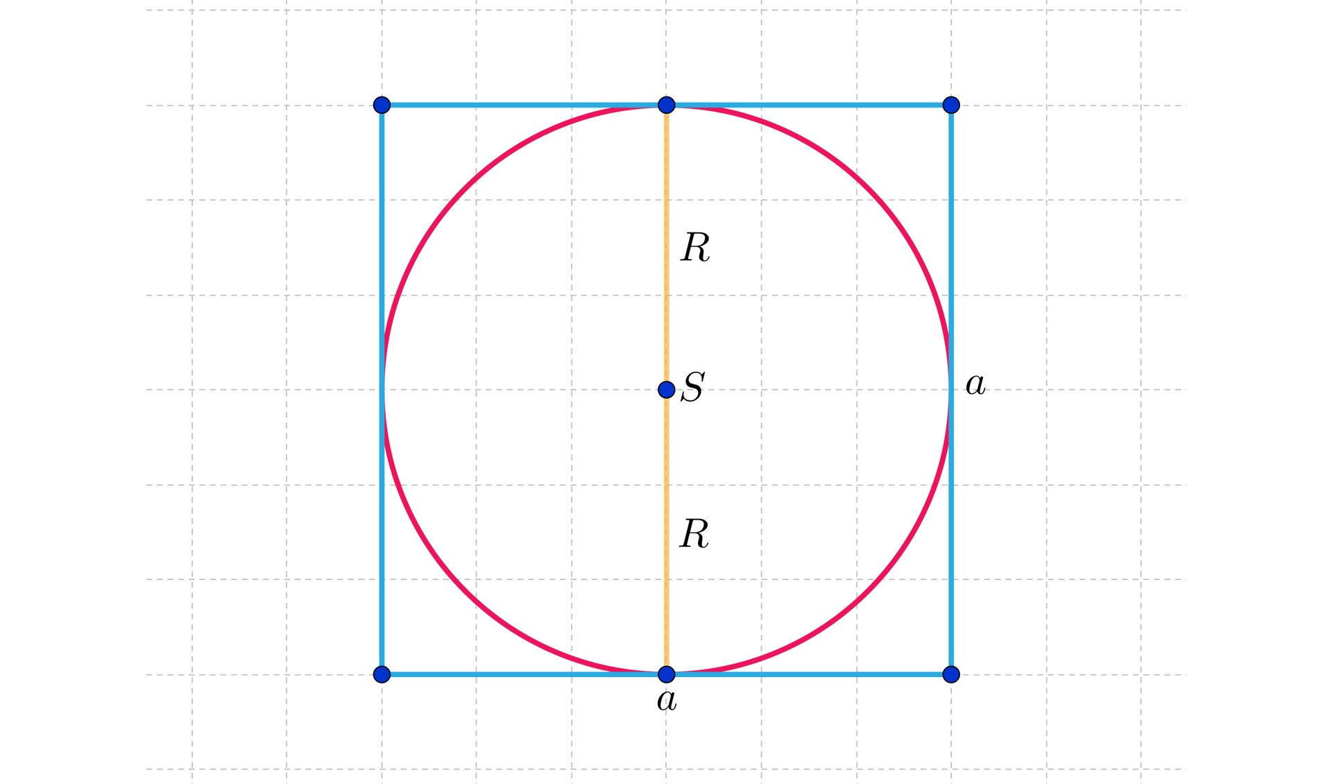 Ilustracja przedstawia kwadrat o boku długości a i okrąg wpisany w ten kwadrat o środku S i promieniu R.