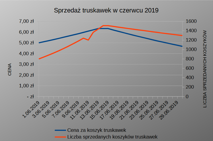 Zrzut ekranu przedstawia wykres dwuosiowy o tytule: Sprzedaż truskawek w czerwcu 2019.  W osi X wypisane są daty.  W Osi Y po lewej znajdują się wartości od 0 do 7 zł,  po prawej znajdują się wartości liczbowe w skali od 0 zł do 1600 zł.  Na wykresie znajdują się dwie krzywe – pomarańczowa i niebieska  W legendzie znajduje się: Cena za koszyk truskawek - kolor niebieski oraz Liczba sprzedanych koszyków truskawek - kolor pomarańczowy.