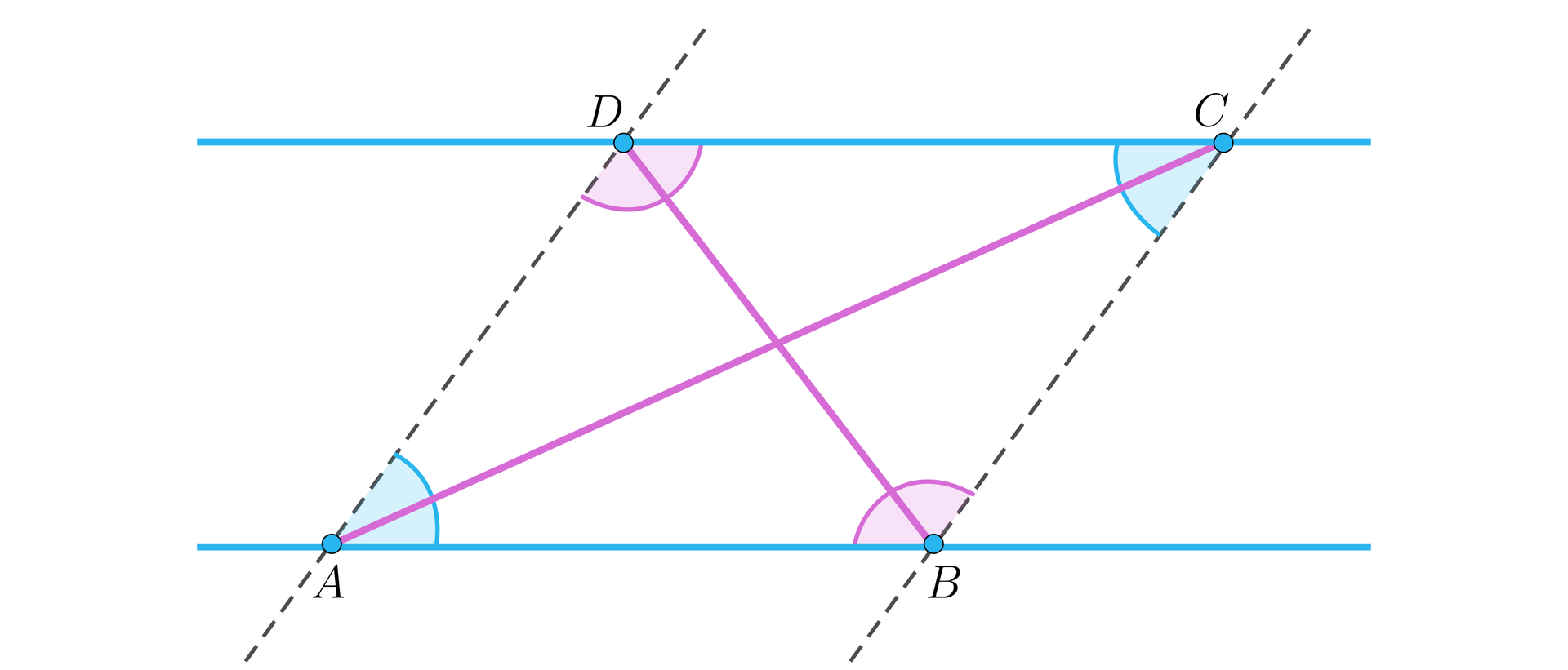 Ilustracja przedstawia równoległobok ABCD osadzony na dwóch równoległych prostych. Czworokąt posiada przekątne przecinające się, znajdujące się wewnątrz figury. Czworokąt posiada dwie pary równych kątów leżących naprzeciw siebie: A i C oraz B i D. 