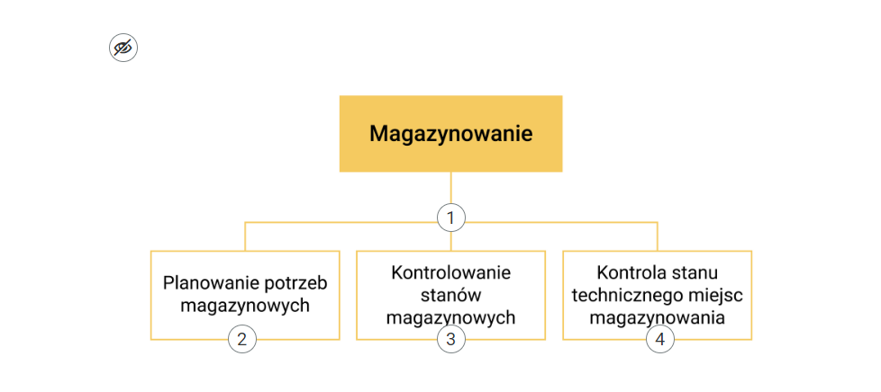 Na ilustracji przedstawiono zrzut ekranu jednej z infografik. Składa się ona ze schematu z naniesionymi punktami interaktywnymi, które zaprezentowane są jako cyfry umieszczone w kółkach. Schemat przedstawia podział magazynowania na: planowanie potrzeb magazynowych, kontrolowanie stanów magazynowych oraz kontrolę stanu technicznego miejsc magazynowania.