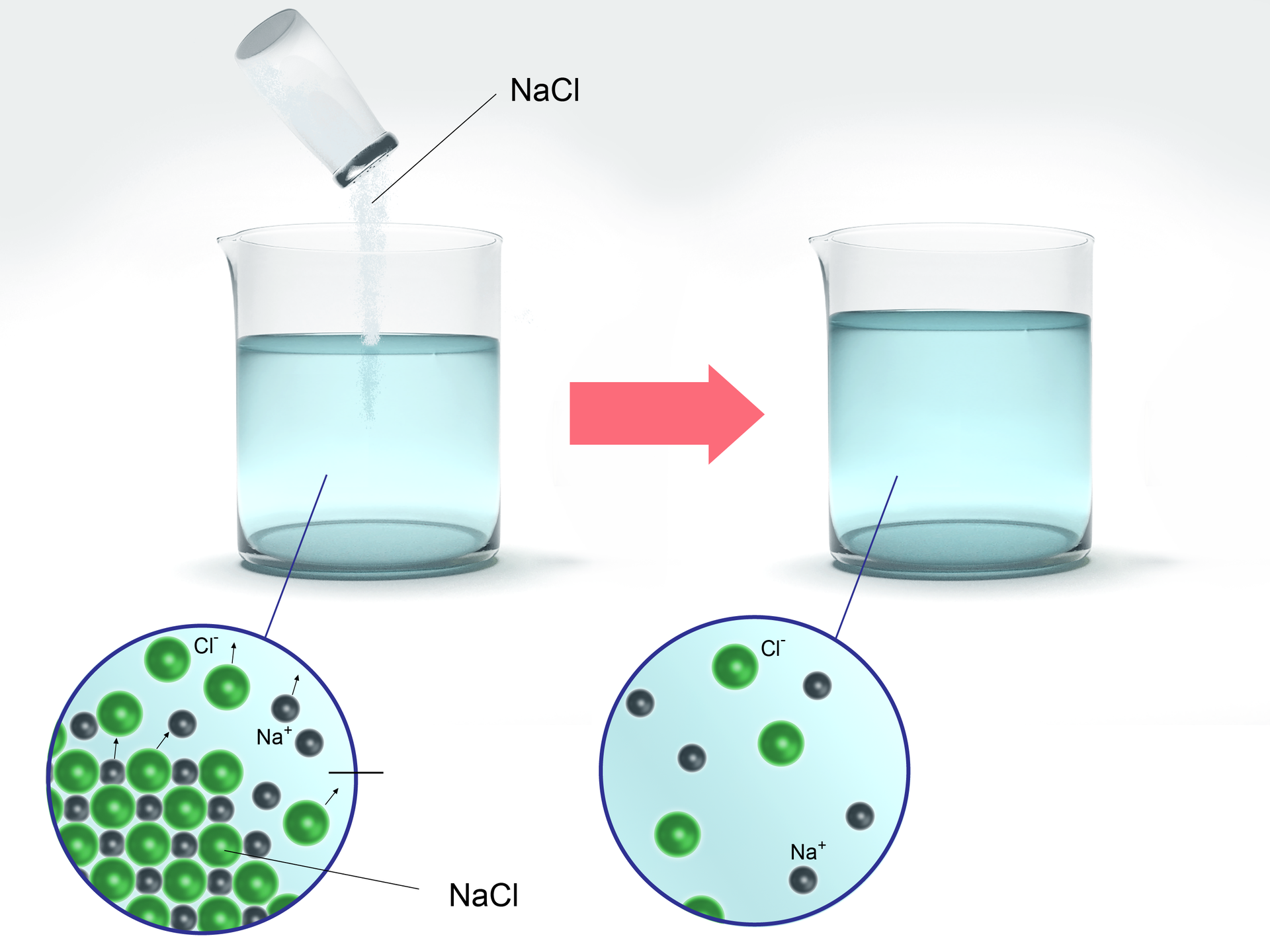 Ilustracja przedstawiająca dwie zlewki. Pierwsza zawiera wodę oraz dosypany chlorek sodu. Druga zawiera roztwór chlorku sodu powstały w wyniku rozpuszczenia kryształów. Przybliżenie na strukturę krystaliczną zbudowaną z anionów chlorkowych symbolizowanych przez duże zielone kulki, ułożonych naprzemiennie z kationami sodowymi, którym odpowiadają małe, szare kulki. Część jonów oderwała się od kryształu i znajduje się w wodzie. Przybliżenie na roztwór z drugiej zlewki, w którym jony sodowe i chlorkowe otacza woda.
