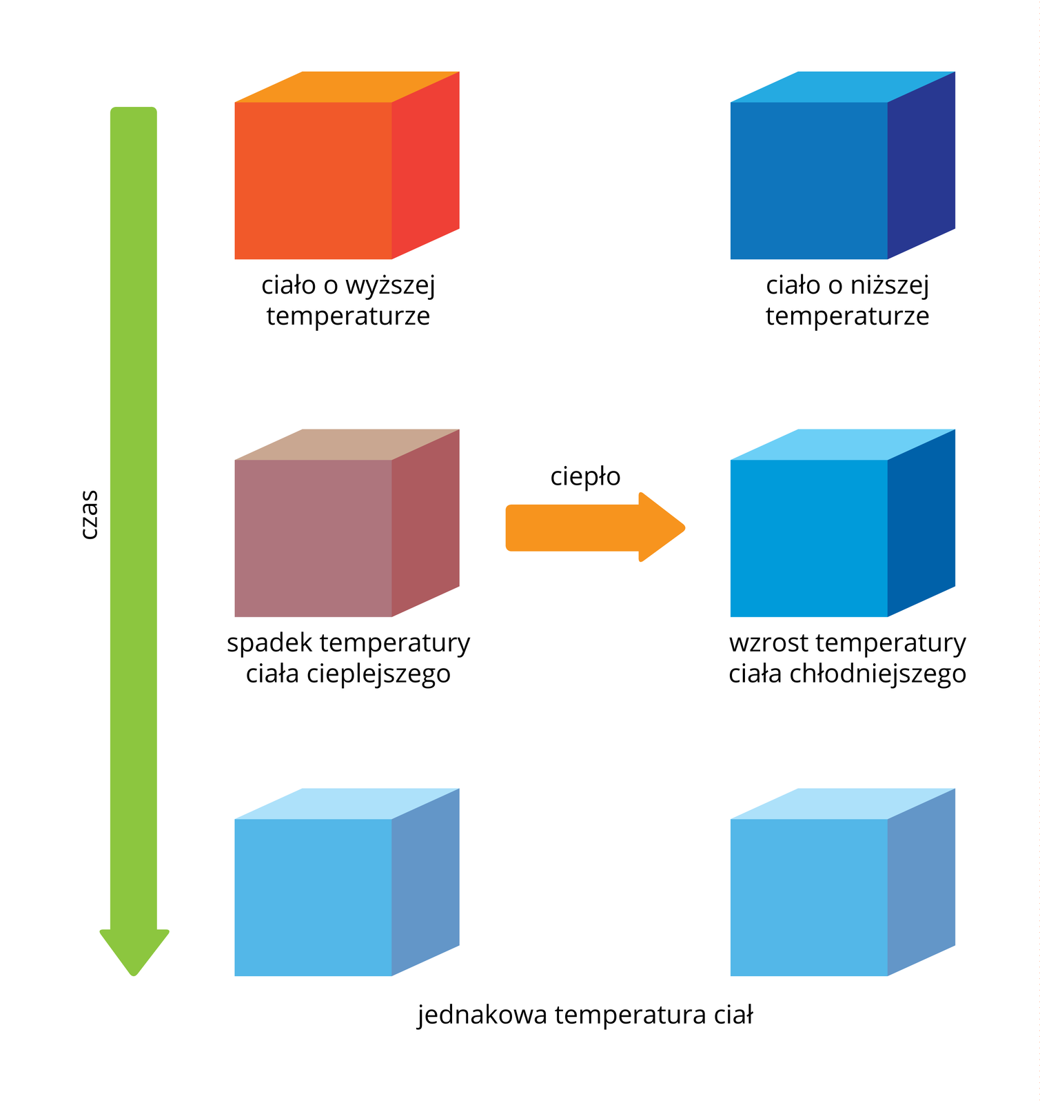 Schemat przedstawia 6 różnokolorowych, trójwymiarowych kwadratów. Figury ułożone są w dwóch rzędach, z trzech po lewej stronie, skierowana jest pomarańczowa strzałka z napisem ciepło, do trzech po prawej stronie. Po lewej stronie znajduje się zielona strzałka skierowana w dół z napisem czas, obok niej widnieją trzy kwadraty ułożone w rzędzie. Pierwszy czerwony z napisem: ciało o wyższej temperaturze, skierowany jest do ciemnoniebieskiego z napisem ciało o niższej temperaturze. Drugi brązowy kwadrat z napisem spadek temperatury ciała cieplejszego skierowany jest do niebieskiego z napisem wzrost temperatury ciała chłodniejszego. Trzeci kwadrat jest koloru jasnoniebieskiego i jest skierowany do kwadratu o tym samym kolorze, na spodzie widnieje napis jednakowa temperatura ciał.