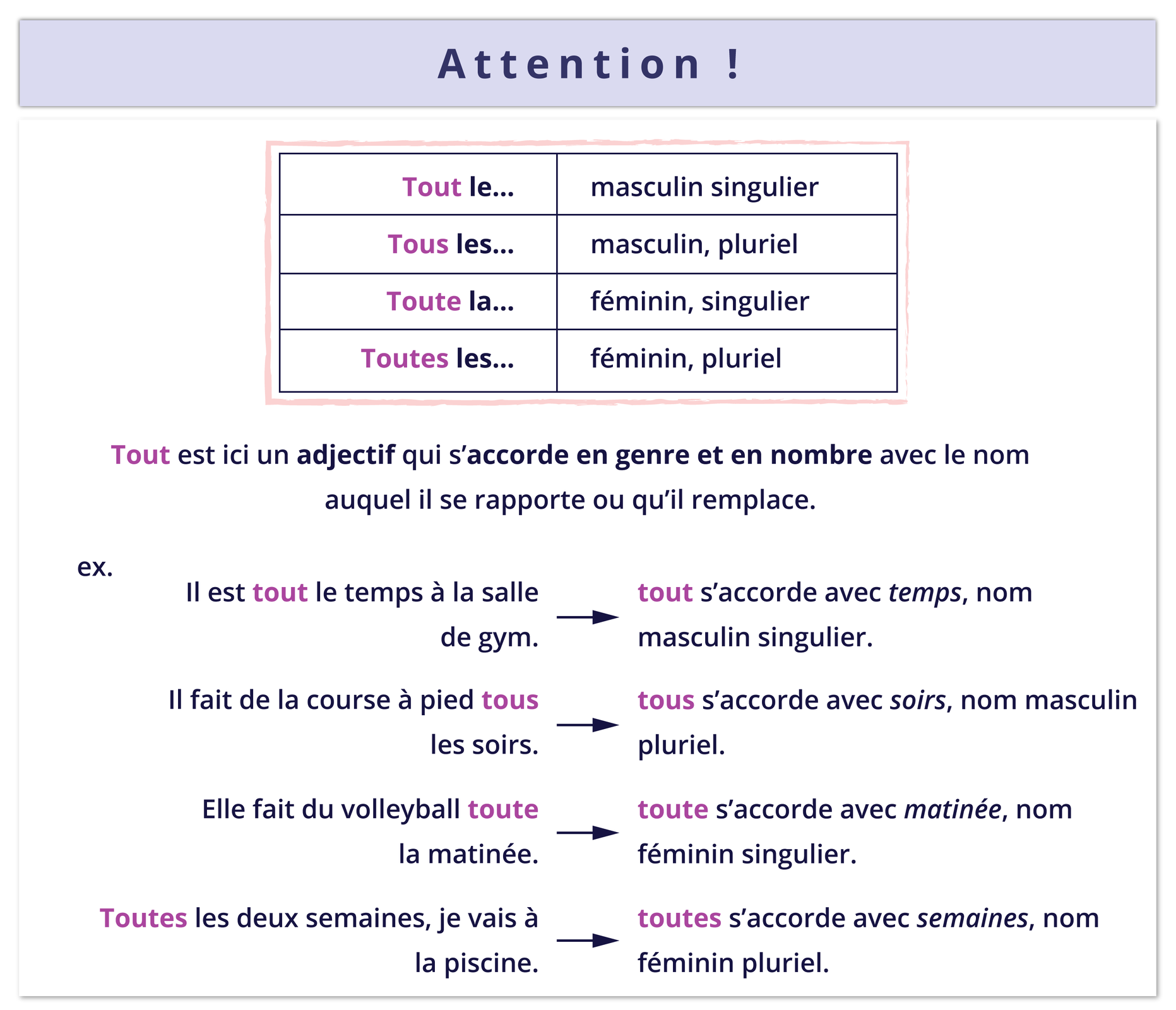 Ilustracja zatytułowana Attention ! składa się z tabelki i tekstu. Tabelka zawiera cztery rzędy, kolejno: Tout le... masculin singulier. Tous les... masculin, pluriel. Toute la... féminin, singulier. Toutes les... féminin, pluriel Poniżej tabelki zdanie: Tout est ici un adjectif qui s'accorde en genre et en nombre avec le nom auquel il se rapporte ou qu'il remplace oraz przykłady: ex. Il est tout le temps à la salle de gym.  tout s'accorde avec temps, nom masculin singulier. Il fait de la course à pied tous les soirs.  tous s'accorde avec soirs, nom masculin pluriel. Elle fait du volleyball toute la matinée.  toute s'accorde avec matinée, nom féminin singulier. Toutes les deux semaines, je vais à la piscine.  toutes s'accorde avec semaines, nom féminin pluriel.