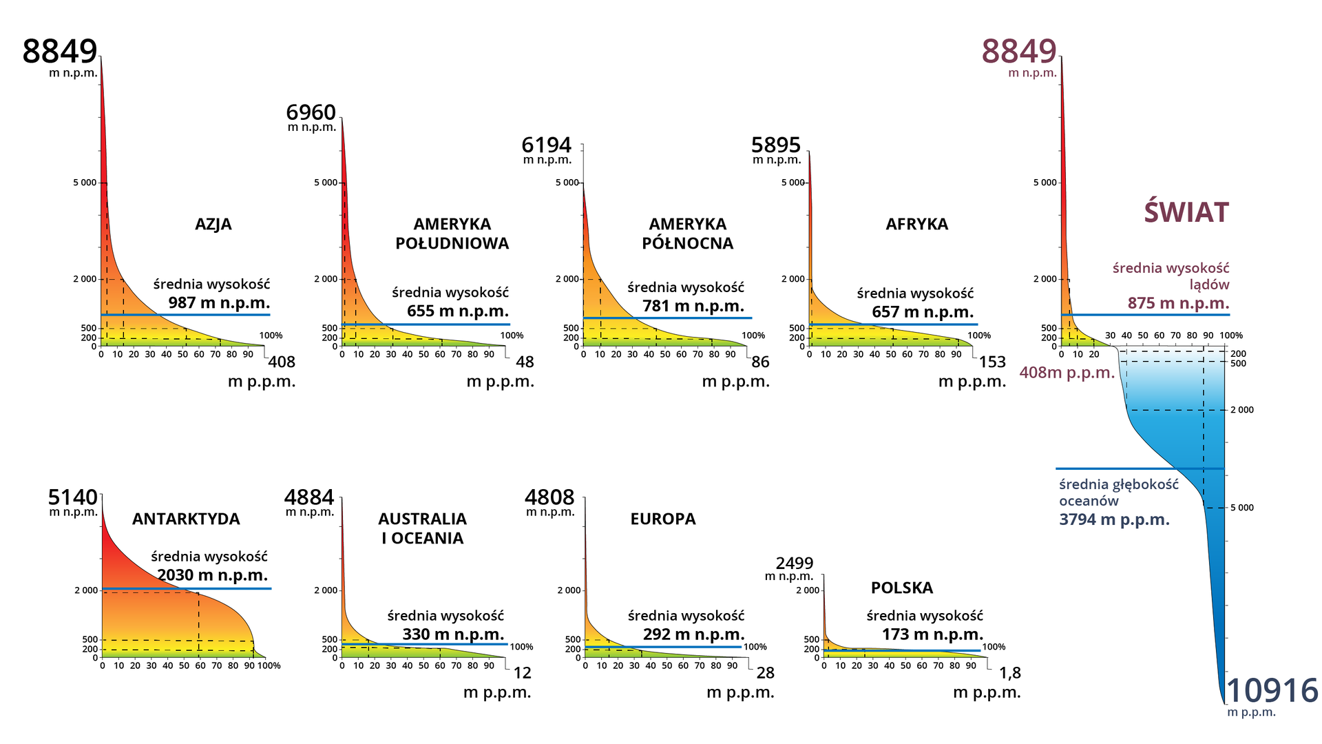 Wykresy przedstawiają krzywe hipsograficzne i batygraficzne. Najwyższy punkt w Azji to 8849 metrów nad poziomem morza, najniższy to 408 metrów pod poziomem morza. Średnia wysokość to 987 metrów nad poziomem morza. Najwyższy punkt w Ameryce Południowej to 6960 metrów nad poziomem morza, najniższy to 48 metrów pod poziomem morza. Średnia wysokość to 655 metrów nad poziomem morza. Najwyższy punkt w Ameryce Północnej to 6194 metrów nad poziomem morza, najniższy to 86 metrów pod poziomem morza. Średnia wysokość to 781 metrów nad poziomem morza. Najwyższy punkt w Afryce to 5895 metrów nad poziomem morza, najniższy to 153 metrów pod poziomem morza. Średnia wysokość to 657 metrów nad poziomem morza. Najwyższy punkt na Antarktydzie to 5140 metrów nad poziomem morza. Średnia wysokość to 2030 metrów nad poziomem morza. Najwyższy punkt w Australii i Oceanii to 4884 metrów nad poziomem morza, najniższy to 12 metrów pod poziomem morza. Średnia wysokość to 330 metrów nad poziomem morza. Najwyższy punkt w Europie to 4808 metrów nad poziomem morza, najniższy to 28 metrów pod poziomem morza. Średnia wysokość to 292 metrów nad poziomem morza. Najwyższy punkt w Polsce to 2499 metrów nad poziomem morza, najniższy to 1,8 metra pod poziomem morza. Średnia wysokość to 173 metry nad poziomem morza. Najwyższy punkt na świecie to 8849 metrów nad poziomem morza a najniższy 10916 metrów pod poziomem morza. Średnia wysokość lądów wynosi 875 metrów nad poziomem morza.