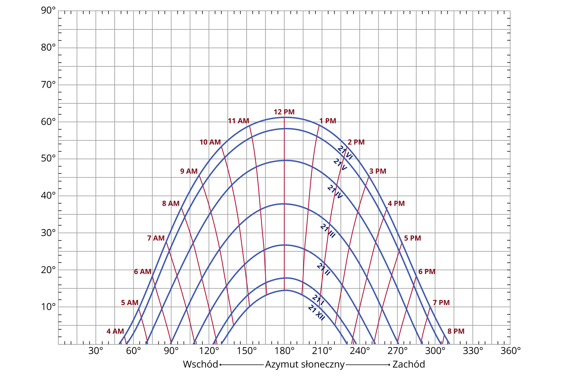Grafika przedstawia azymut wschodu i zachodu Słońca, wysokość jego położenia na sferze niebieskiej w ciągu dnia oraz długość dnia w Warszawie (52°2'N, 21°E) w półroczu od przesilenia zimowego do przesilenia letniego. Azymut słoneczny 21 grudnia podczas wschodu osiągany jest o godzinie 8 rano na szerokości 130 stopni; najwyższe położenie słońca odnotowuje się o godzinie 12 na wysokości 15 stopni, zaś zachód słońca występuje o godzinie 15:50 na azymucie 230 stopni. 21 stycznia wschód słońca występuje o godzinie 7:45 na azymucie 125 stopni, najwyższe  położenie  znajduje się na wysokości 18 stopni; zachód słońca występuje o 16:15 na azymucie 235 stopni. 21 lutego wchód słońca występuje  o godzinie 7 rano na azymucie 110 stopni; najwyższe położenie słońca jest osiągane o godzinie 12 na wysokości 27 stopni; słońce zachodzi o godzinie 17 na azymucie 250 stopni. Wschód słońca 21 marca osiągany jest o godzinie 6 rano na azymucie 90 stopni; słońce w najwyższym położeniu znajduje się na 38 stopniach; zachód słońca  występuje o godzinie 18 na azymucie 270 stopni. Słońce wschodzi 21 kwietnia o godzinie 5 rano na azymucie 70 stopni; najwyższe położenie słońca to 50 stopni; zachód słońca występuje o godzinie 19 na azymucie 290 stopni. Słońce wschodzi 21 maja o godzinie 4 rano na azymucie 50 stopni; najwyższe położenie o godzinie 12 wynosi  58 stopni; zachód słońca występuje o godzinie 20 na azymucie 310 stopni. 21 czerwca słońce wschodzi o godzinie 3:30 na azymucie 48 stopnie; w najwyższe położenie to 62 stopnie; zachód słońca występuje o godzinie 20:30 na azymucie 315 stopni.