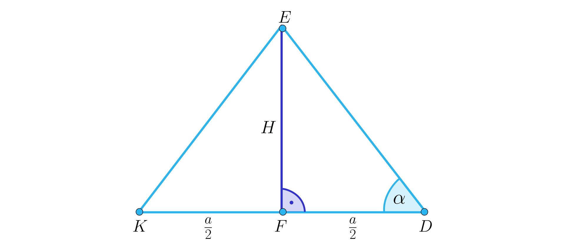 Ilustracja przedstawia trójkąt równoramienny K D E, którego wysokość H to pionowy odcinek E F. Podstawą trójkąta jest odcinek K D, który wysokość podzieliła na dwa równe odcinki K F oraz F D, każdy o długość a drugich. Przy prawy wierzchołku D zaznaczono kąt ostry alfa.
