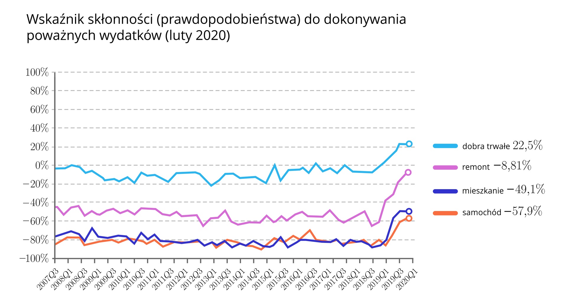 Na rysunku przedstawiony jest wykres , którego tytuł ma następującą treść: Wskaźnik skłonności ( prawdopodobieństwa) do dokonywania poważnych wydatków (luty 2020). Pionowa oś Y jest z zakresu od minus stu procent do stu procent, a na pozioma oś X ma kolejno zaznaczone symbole publikacji danych statystycznych. Wykres przedstawia prawdopodobieństwo zakupu dóbr trwałych równe 22,5%, remontu 8,81%, mieszkania 49,1%, samochodu 57,9% rozłożone w czasie.