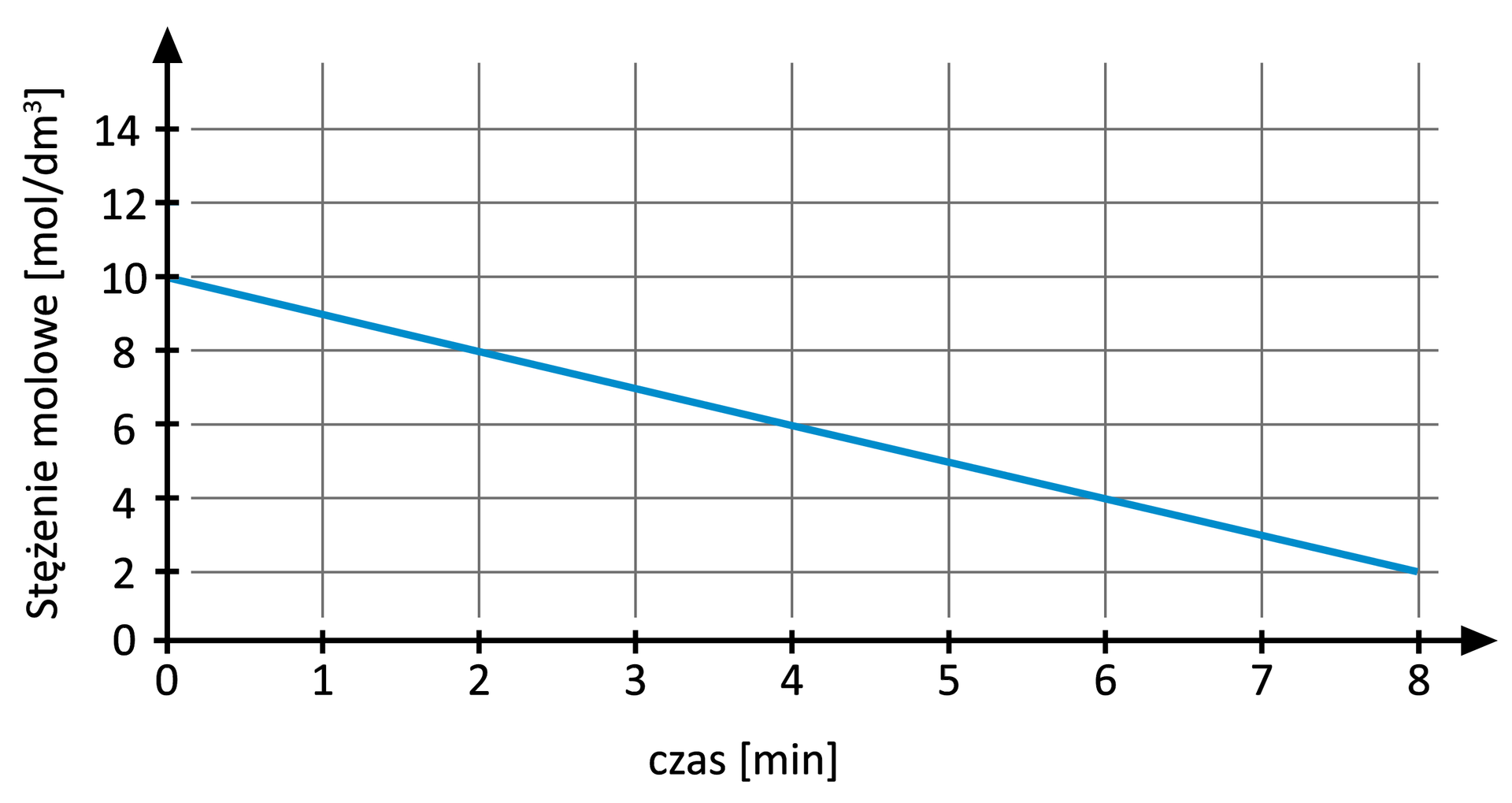 Ilustracja przedstawiająca wykres zależności stężenia molowego w molach na decymetr sześcienny od czasu wyrażonego w minutach. Na osi stężenia wartości od zera do czternastu, na osi czasu od zera do ośmiu. Wykres ma początek w punkcie (0; 10) i stanowi odcinek mający koniec w punkcie o współrzędnych (8; 2). Jest to funkcja liniowa malejąca