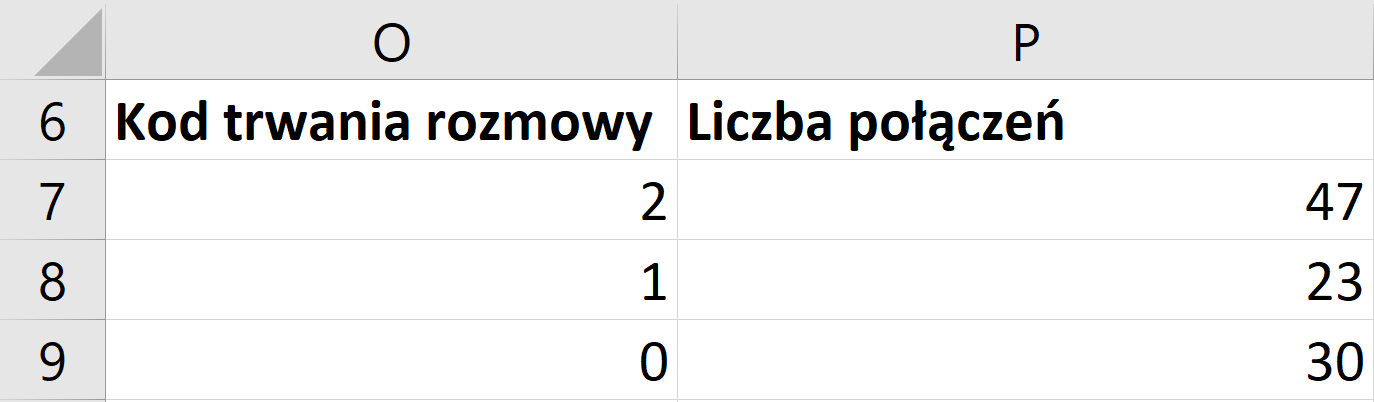 Ilustracja przedstawia arkusz z czterema wierszami: od 6 do 9  i dwiema kolumnami O i P. W komórce O6 jest napis: Kod trwania rozmowy. W komórce P6: Liczba połączeń. W komórce O7 liczba 2, w P7 liczba 47. W komórce O8 liczba 1, w P8 liczba 23. W komórce O9 liczba 0, w P4 30.  