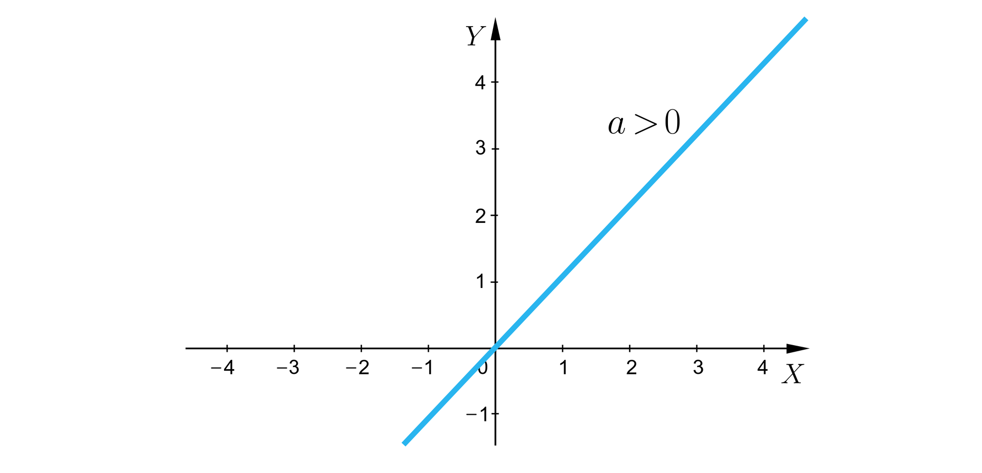 Ilustracja przedstawia układ współrzędnych z poziomą osią X od minus 4 do czterech oraz pionową osią Y od minus 1 do czterech. Zaznaczono na nim rosnący wykres funkcji liniowej, przecinający osie w początku układu współrzędnych. A większe od zera. 