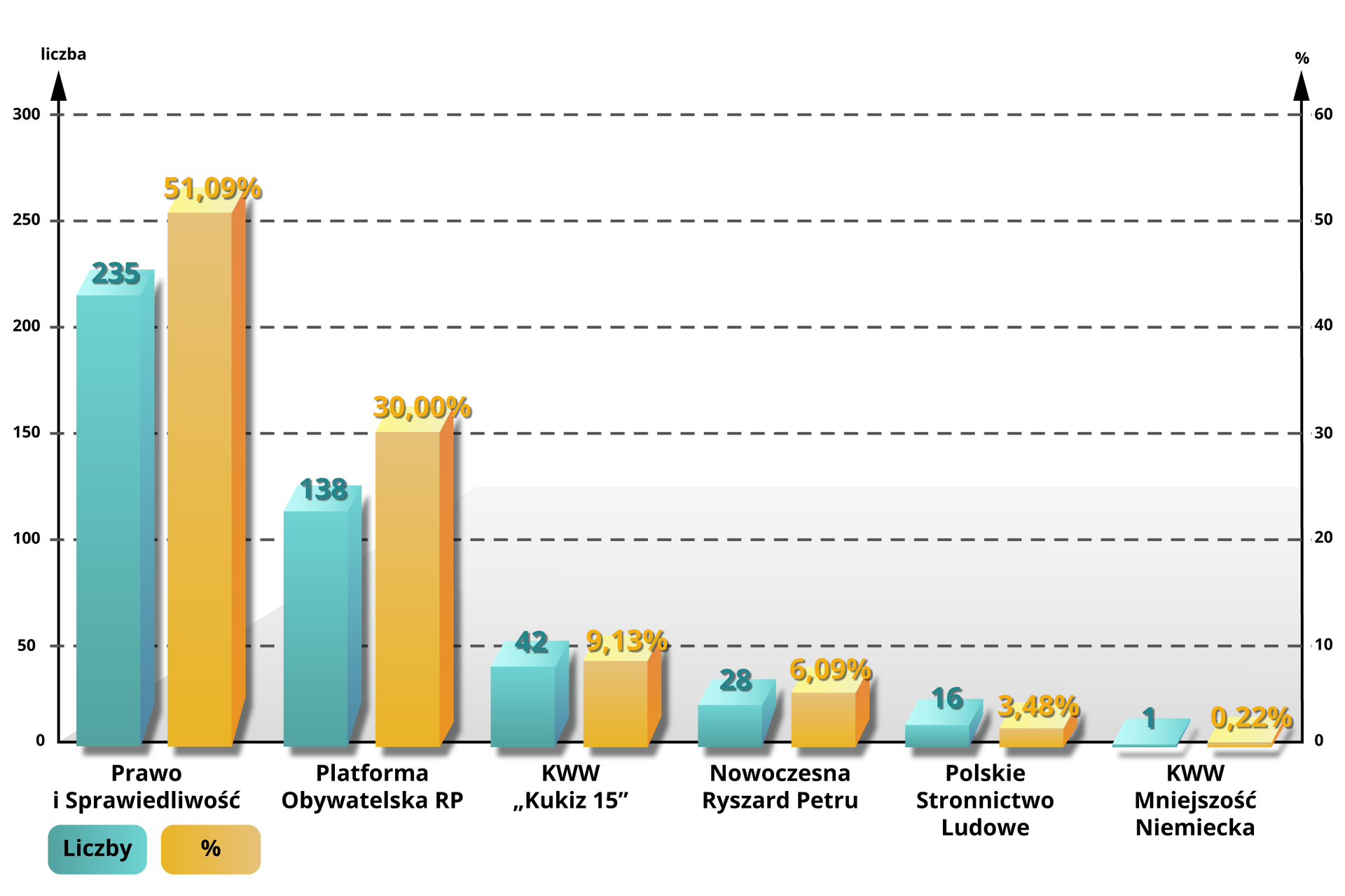 Wykres słupkowy rozkładu mandatów na poszczególne partie w wyborach w 2015 roku. Dane podano w liczbach i procentach. Prawo i Sprawiedliwość 235, 51,09 procent; Platforma Obywatelska 138, 30 procent; KWW "Kukiz 15" 42, 9,13 procent; Nowoczesna Ryszard Petru 28, 6,09 procent; Polskie Stronnictwo Ludowe 16, 3,48 procent; KWW Mniejszość Niemiecka 1, 0,22 procent.      