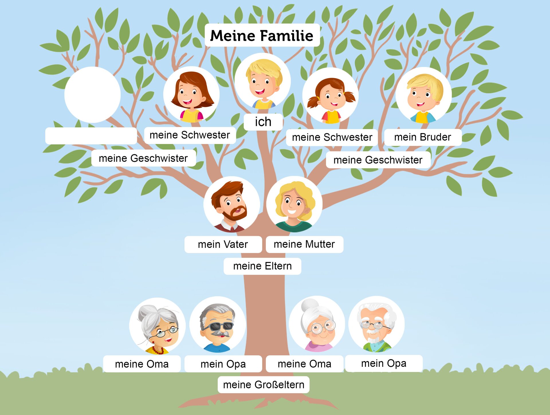 Widoczne jest drzewo genealogiczne, na którym chłopiec dorysował dwie siostry, brata, rodziców oraz dziadków ze strony obojga rodziców.
