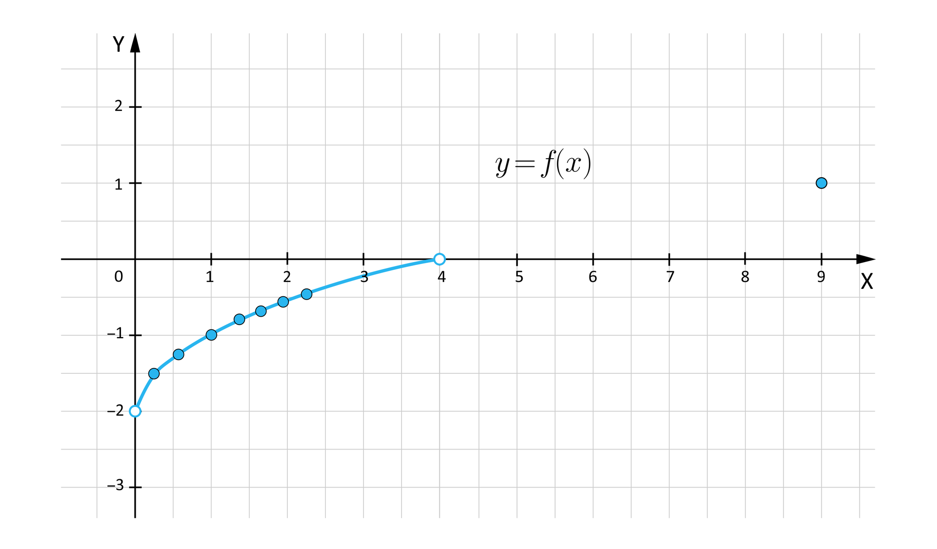 Ilustracja przedstawia układ współrzędnych z poziomą osią X od  -1 do 9 oraz z pionową osią Y od -3 do 2. Na płaszczyźnie narysowany jest wklęsły wykres funkcji składający się z wymienionych w zadaniu punktów. Funkcja ograniczona jest puntami: 0;-2  oraz 4;0.  Punkty te standardowo są puste w środku (niezamalowane). Sam wykres ma kształt wygięty w stronę początku układu współrzędnych. Do wykresu należy też odizolowany punkt w współrzędnych 9;1 zaznaczony na płaszczyźnie.