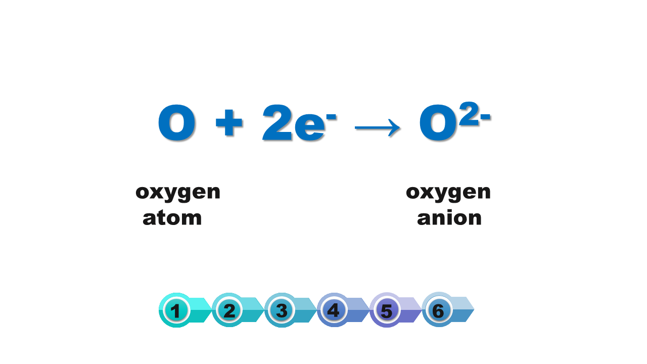 Ilustracja przedstawia równanie reakcji powstawania jonu tlenu z atomu tlenu: O dodać dwa e minus strzałka w prawo O dwa minus. Ilustracja zawiera anglojęzyczne nazwy: oxygen atom po lewej stronie równania, oxygen anion po prawej stronie równania.