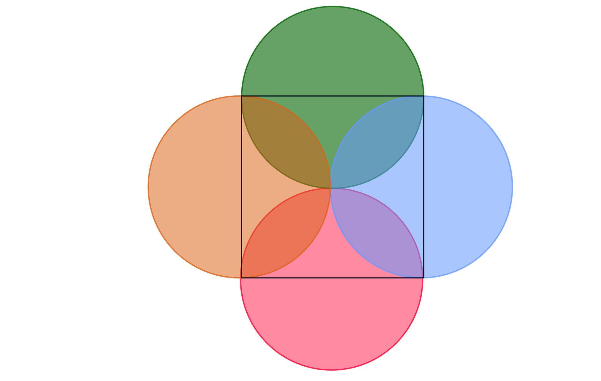 Ilustracja przedstawia kwadrat i cztery równej wielkości koła, które całkowicie go pokrywają. Pierwsze dwa koła są styczne do siebie, jedno jest położone równo nad drugim. Górny bok kwadratu jest poziomą średnicą górnego koła, dolny bok kwadratu jest poziomą średnicą dolnego koła. Dwa kolejne koła są styczne do siebie, jedno jest z lewej strony, drugie z prawej. Lewy bok kwadratu jest pionową średnicą lewego koła, prawy bok kwadratu jest pionową średnicą prawego koła. Pionowo usytuowane koła nachodzą na pionowo usytuowane koła.