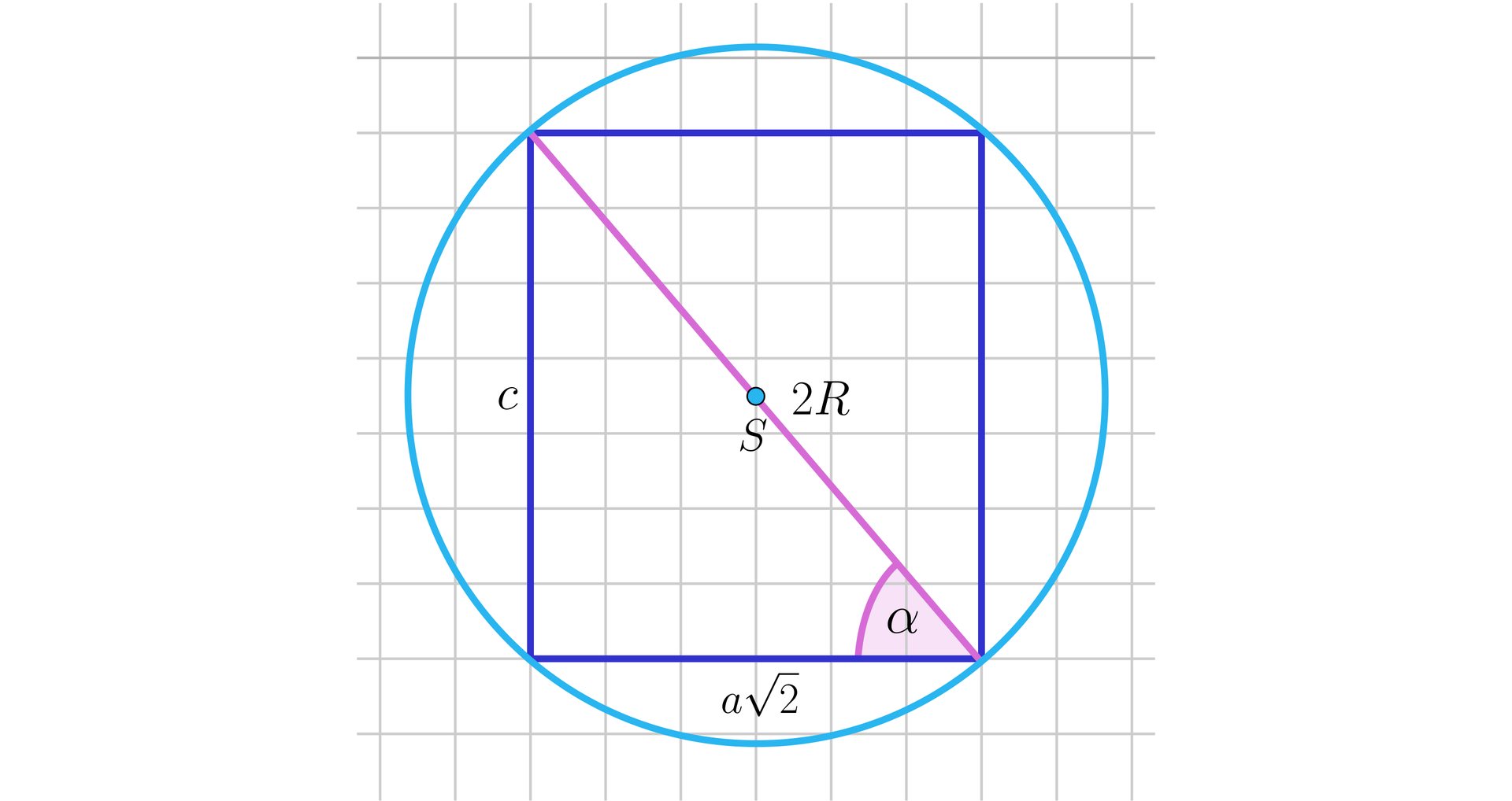Na ilustracji przedstawiono pole w kratkę. Na płaszczyźnie narysowano okrąg o środku w punkcie S, opisany na prostokącie. Długość krótszego boku prostokąta oznaczono a2, natomiast długość dłuższego boku oznaczono literą c. Zaznaczono przekątną prostokąta o długości 2R, przechodzącą przez punkt S i nachyloną do krótszego boku prostokąta pod kątem alfa.