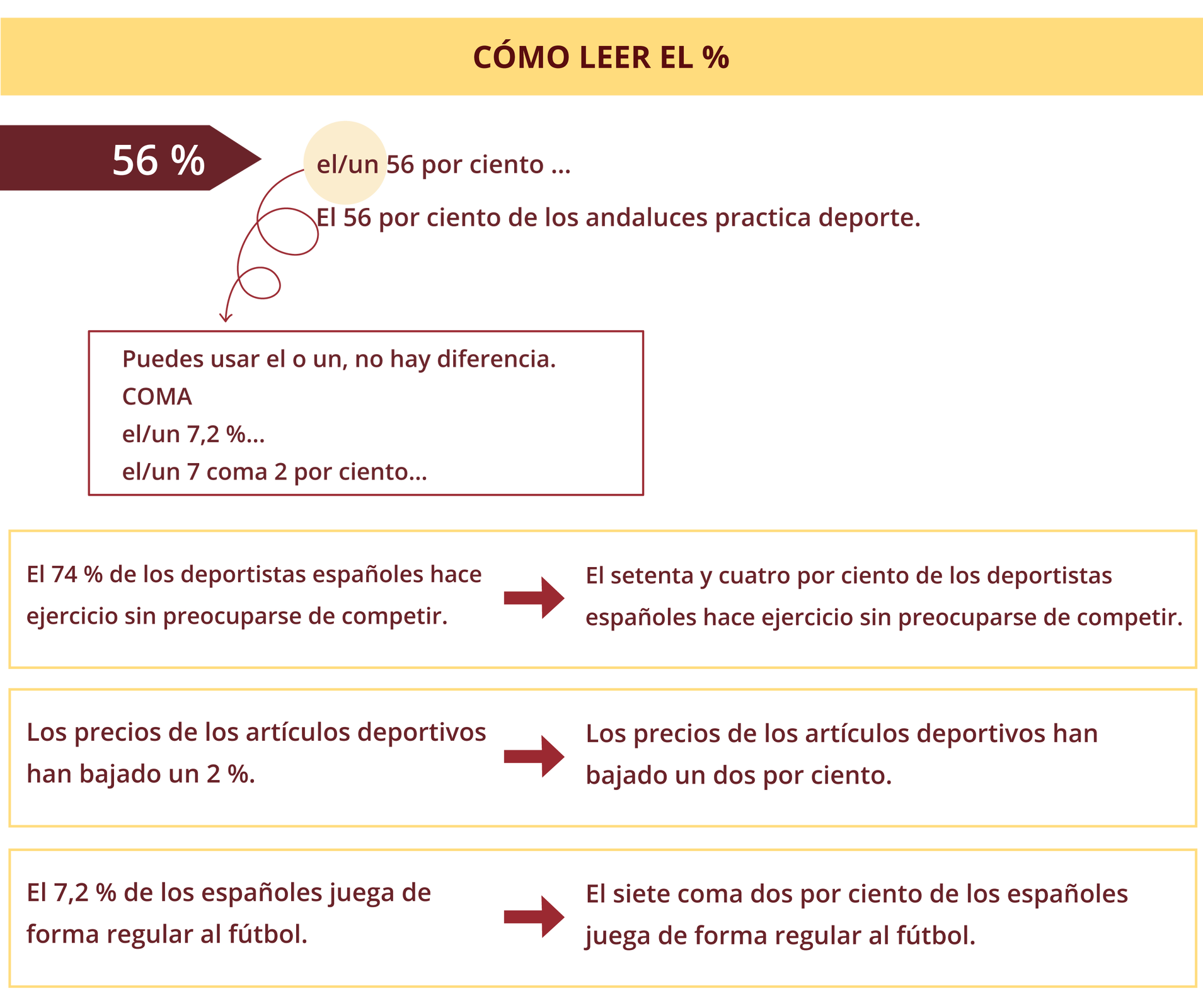 Grafika zatytułowana Cómo leer el porcentajes przestawia wyjaśnienie jak czytać procenty. Od góry widoczny jest symbol 56 procent z dopiskiem  el/un 56 por ciento … El 56 por ciento de los andaluces practica deporte. , od którego odchodzi strzałka do ramki z następującym tekstem: Puedes usar el o un, no hay diferencia. COMA el/un 7,2 por ciento... el/un 7 coma 2 por ciento…. Poniżej znajdują się trzy pary zdań. Pierwsze to El 74 por ciento de los deportistas españoles hace ejercicio sin preocuparse de competir. -> El setenta y cuatro por ciento de los deportistas españoles hace ejercicio sin preocuparse de competir. Drugie to: Los precios de los artículos deportivos han bajado un 2 por ciento. -> Los precios de los artículos deportivos han bajado un dos por ciento. Trzecie to: El 7,2 por ciento de los españoles juega de forma regular al fútbol. -> El siete coma dos por ciento de los españoles juega de forma regular al fútbol.  