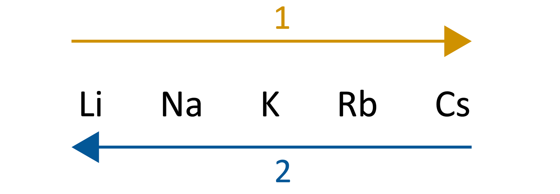 Ilustracja przedstawia dwie strzałki biegnące względem siebie równolegle. Strzałka numer jeden ma grot skierowany w prawo. Strzałka numer dwa ma grot skierowany w lewo. Pomiędzy strzałkami są symbole pierwiastków ułożonych od lewej do prawej strony: Li, Na, K, Rb, Cs. 