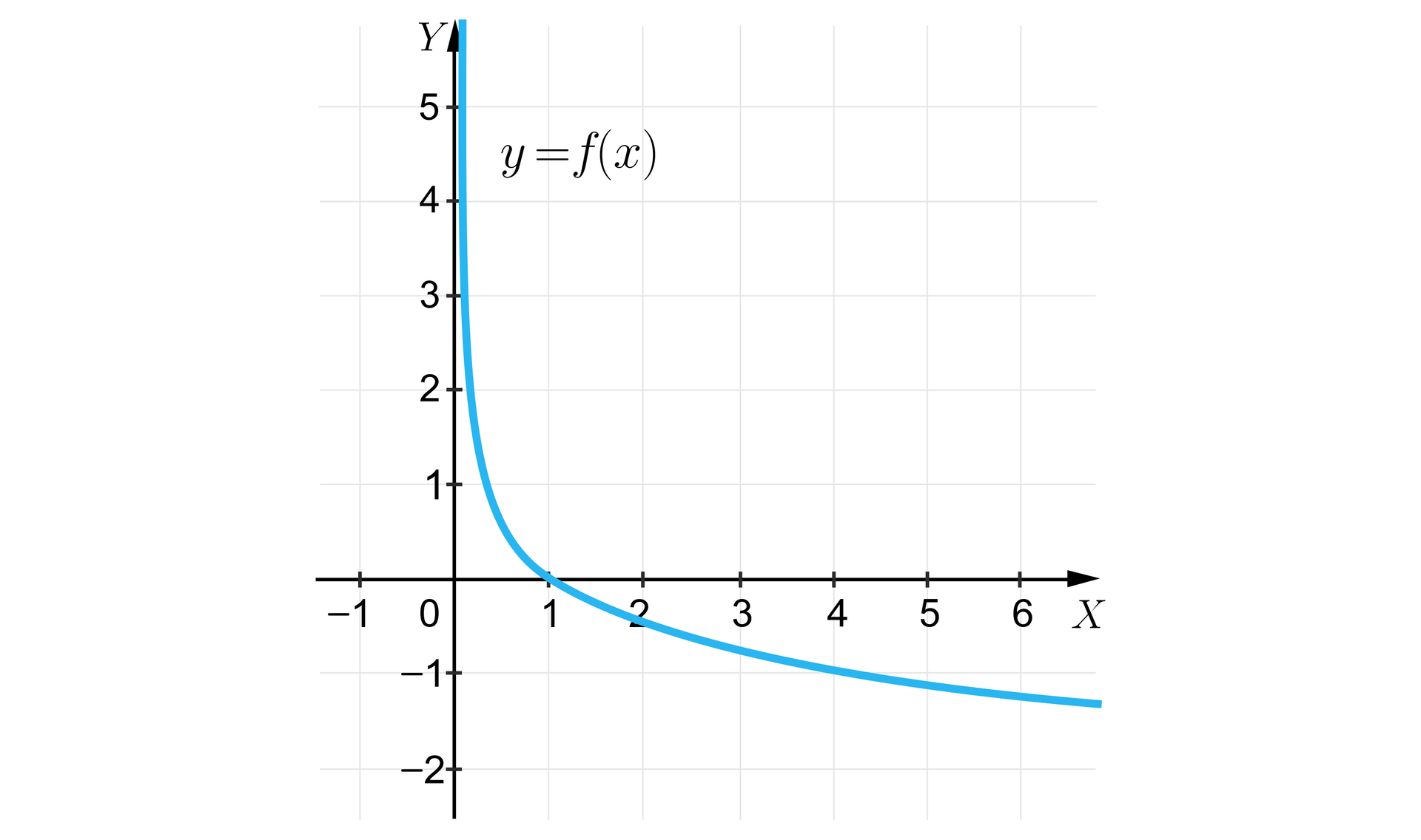 Ilustracja przedstawia układ współrzędnych z poziomą osią X od minus jeden do sześciu oraz z pionową osią Y od minus dwóch do pięciu. Na płaszczyźnie zaznaczono wykres funkcji logarytmicznej f o podstawie mniejszej od jeden. Wykres tej funkcji leży w pierwszej i w czwartej ćwiartce. Funkcja ta jest malejąca, jej asymptotą pionową jest oś Y. Wykres funkcji f przechodzi przez punkty: 1,0 oraz 4,-1, z czego punkt przecięcia wykresu z osią X wyróżniono.