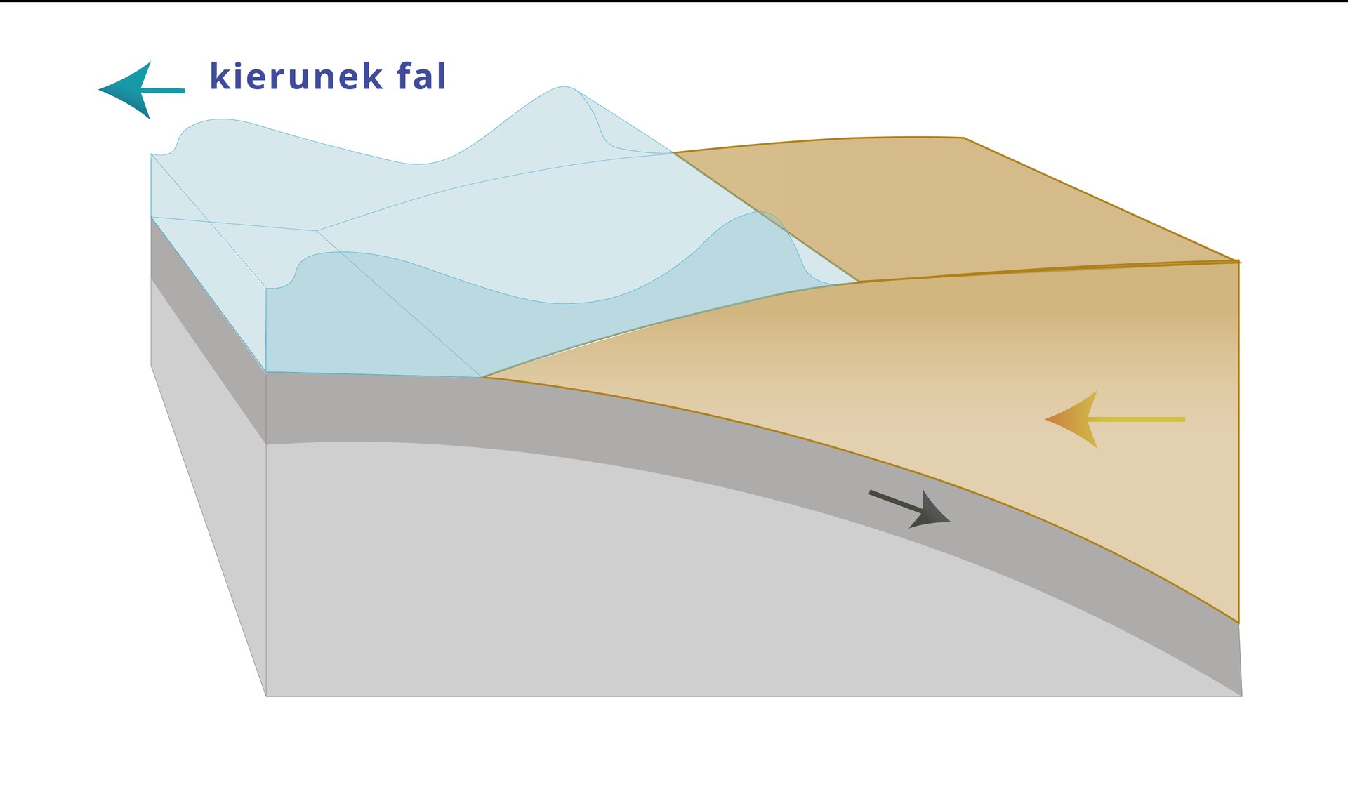 Na ilustracji zostaje ukazany za pomocą strzałek skierowanych w lewo ruch fal tsunami powstałego na skutek trzęsienia ziemi.