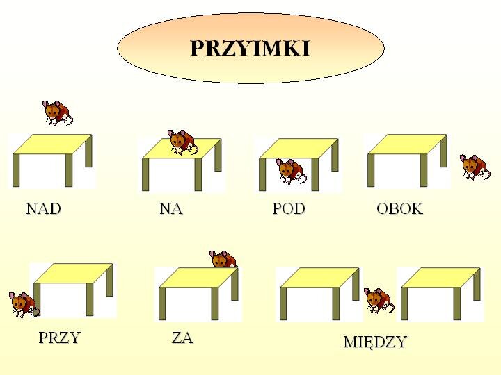 Grafika przedstawia sposób, w jaki przyimki wskazują miejsce w przestrzeni. Składa się z ośmiu rysunków, ustawionych w dwóch rzędach stołów i myszy. Tytuł grafiki: Przyimki. Pierwszy stół z lewej, nad blatem umieszczono mysz, poniżej napis: NAD. Na drugim stole siedzi mysz, pod nim napis: NA. Pod trzecim stołem siedzi mysz, pod nim napis: POD. Czwarty rysunek przedstawia stół, z lewej strony siedzi mysz, podpis: OBOK. W drugim rzędzie mysz siedzi przy nodze stołu, napis: PRZY. Kolejny stół z myszą ukrytą za blatem, napis: ZA. W prawym dolnym rogu znajdują się dwa stoły, pomiędzy nimi siedzi mysz, pod rysunkiem napis: MIĘDZY.