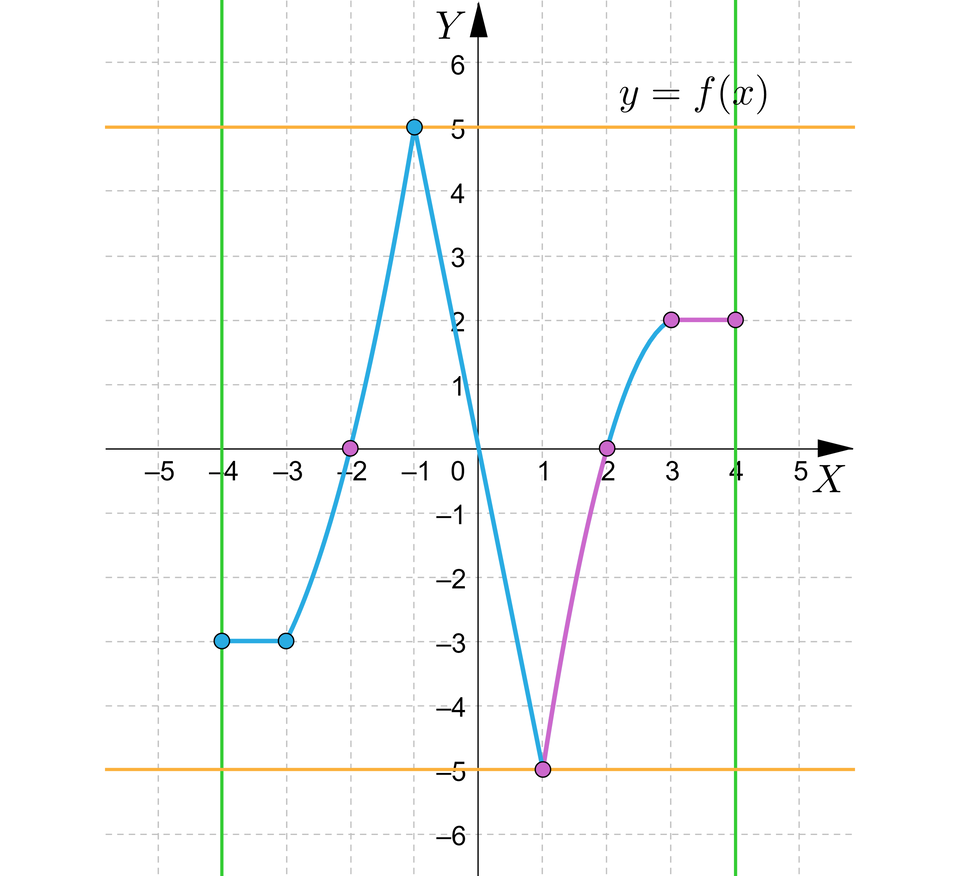 Ilustracja przedstawia układ współrzędnych z poziomą osią x od minus 5 do 5 i pionową osia y od minus 6 do sześć. W układzie zaznaczono cztery proste i wykres funkcji y, równa się, f nawias, x, zamknięcie nawiasu. Pierwsza prosta jest pozioma, namalowana linią ciągłą i ma równanie y, równa się, pięć. Druga prosta jest również pozioma ,namalowana linią ciągłą i ma równanie  y, równa się, minus, pięć. Trzecia prosta jest pionowa, namalowana linią ciągłą i ma równanie x, równa się, minus, cztery. Czwarta prosta również jest pionowa i namalowana linią ciągłą a jej równanie to: x, równa się, cztery. Wykres rozpoczyna się w punkcie zamalowanym na niebiesko o współrzędnych nawias minus cztery średnik minus trzy zamknięcie nawiasu i biegnie do zamalowanego na niebiesko punktu nawias minus trzy średnik minus trzy zamknięcie nawiasu, dalej biegnie po łuku do zmalowanego na fioletowo punktu nawias minus dwa średnik zero zamknięcie nawiasu, dalej biegnie ukośnie do zamalowanego na niebiesko punktu nawias minus jeden średnik pięć zamknięcie nawiasu, dalej biegnie ukośnie przechodząc przez środek układu współrzędnych do zmalowanego na fioletowo punktu nawias jeden średnik minus pięć zamknięcie nawiasu, stąd biegnie fragment wykresu zaznaczony kolorem fioletowym do punktu zamalowanego na fioletowo nawias dwa średnik zero zamknięcie nawiasu. Dalej mamy niebieski fragment wykresu, który biegnie do punktu zamalowanego na fioletowo o współrzędnych nawias trzy średnik dwa zamknięcie nawiasu, stąd poziomo biegnie fioletowy fragment wykresu do punktu zamalowanego na fioletowo o współrzędnych nawias cztery średnik dwa zamknięcie nawiasu.