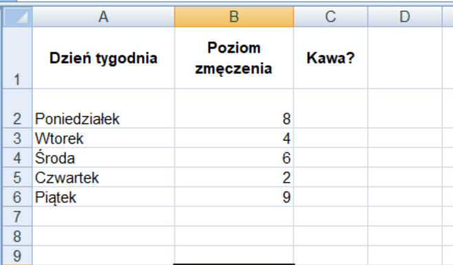 Fragment arkusza kalkulacyjnego składający się z trzech kolumn o nagłówkach: Dzień tygodnia, Poziom zmęczenia, Kawa?
Kolejne wiersze zawierają nazwy kolejnych dni tygodnia i przykładowy poziom zmęczenia w skali od 1 do 10. Kolumna Kawa? jest pusta
