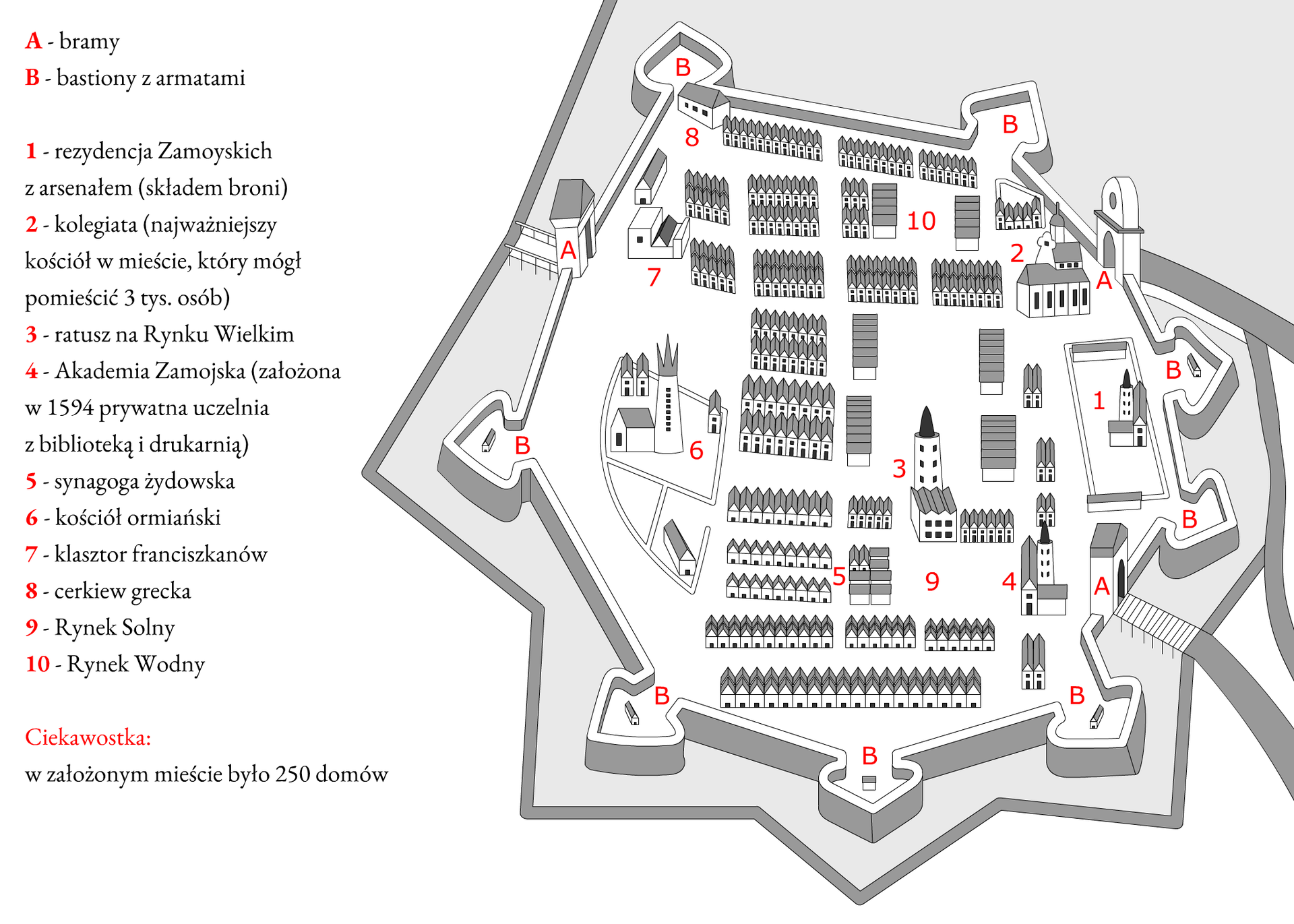 Ilustracja przedstawia plan fortyfikacji i miasta Zamość. Po lewej stronie ilustracji legenda. Symbole i cyfry (lokalizacja w nawiasach): A - 3 bramy miejskie (pierwsza w lewym górnym rogu planu, przed klasztorem franciszkanów, druga w prawym górnym rogu planu, przed kolegiatą miejską, trzecia brama poniżej środka po prawej stronie planu, przed Akademią Zamojską); B - bastiony z armatami (osiem bastionów, z czego sześć flankuje po obu stronach bramy miejskie); 1 - rezydencja Zamoyskich z arsenałem - składem broni (pomiędzy dwoma bastionami po prawej stronie planu); 2 - kolegiata - najważniejszy kościół w mieście, który mógł pomieścić 3 tysiące osób (za bramą w prawym górnym rogu planu); 3 - ratusz na Rynku Wielkim (przedstawiony w sąsiedztwie centralnego placu miejskiego pośrodku planu miasta); 4 - Akademia Zamojska - założona w 1594 prywatna uczelnia z biblioteką i drukarnią (budynek znajduje się w sąsiedztwie ratusza, Rynku Solnego oraz jednej z bram); 5 - synagoga żydowska (w sąsiedztwie Rynku Solnego i budynku ratusza); 6 - kościół ormiański (znajduje się za linią murów miejskich, flankowanych przez dwa bastiony w lewym dolnym rogu planu); 7 - klasztor franciszkanów (znajduje się za bramą miejską w lewym górnym rogu planu); 8  - cerkiew grecka (w sąsiedztwie bastionu i klasztoru franciszkanów w lewym górnym rogu planu); 9 - Rynek Solny (okalają go ratusz, Akademia Zamojska, synagoga żydowska); 10 - Rynek Wodny (otoczony schematycznie narysowanymi kamienicami w górnej części planu, w linii murów miejskich flankowanych przez dwa basiony); plan uzupełniają schematycznie narysowane kamieniczki, podzielone w układzie parceli. 