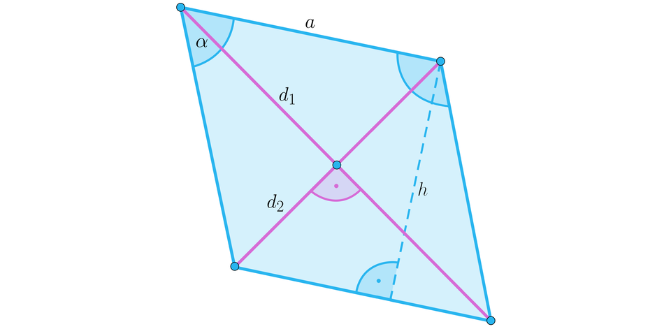 Ilustracja przedstawia romb o boku a. Zaznaczono przekątne d indeks dolny 1 koniec indeksu oraz d indeks dolny 2 koniec indeksu. Kąt przy przekątnej d indeks dolny 1 koniec indeksu wynosi alfa. Kąt między przekątnymi wynosi 90 stopni. Zaznaczono wysokość rombu. 